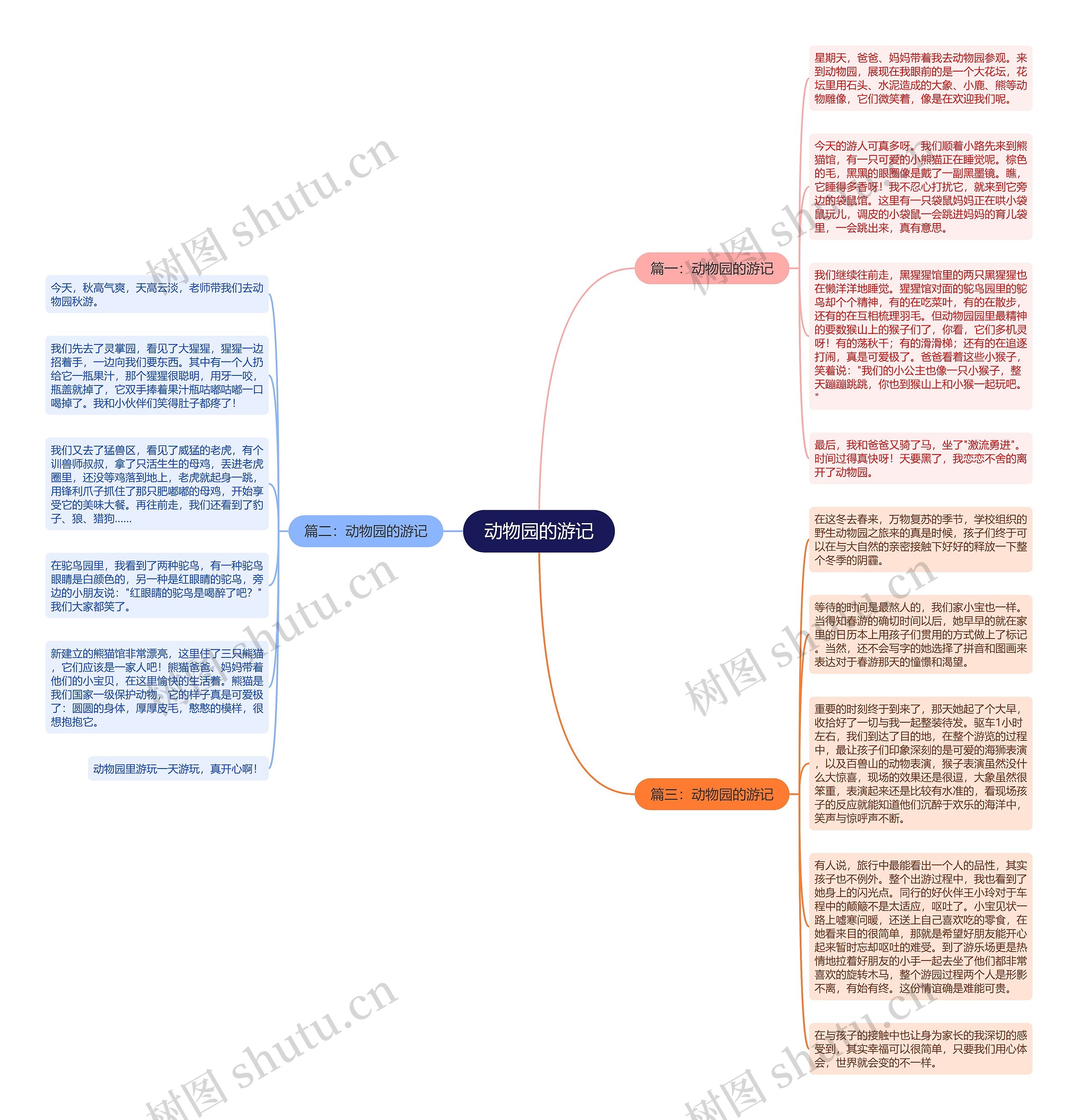 动物园的游记思维导图