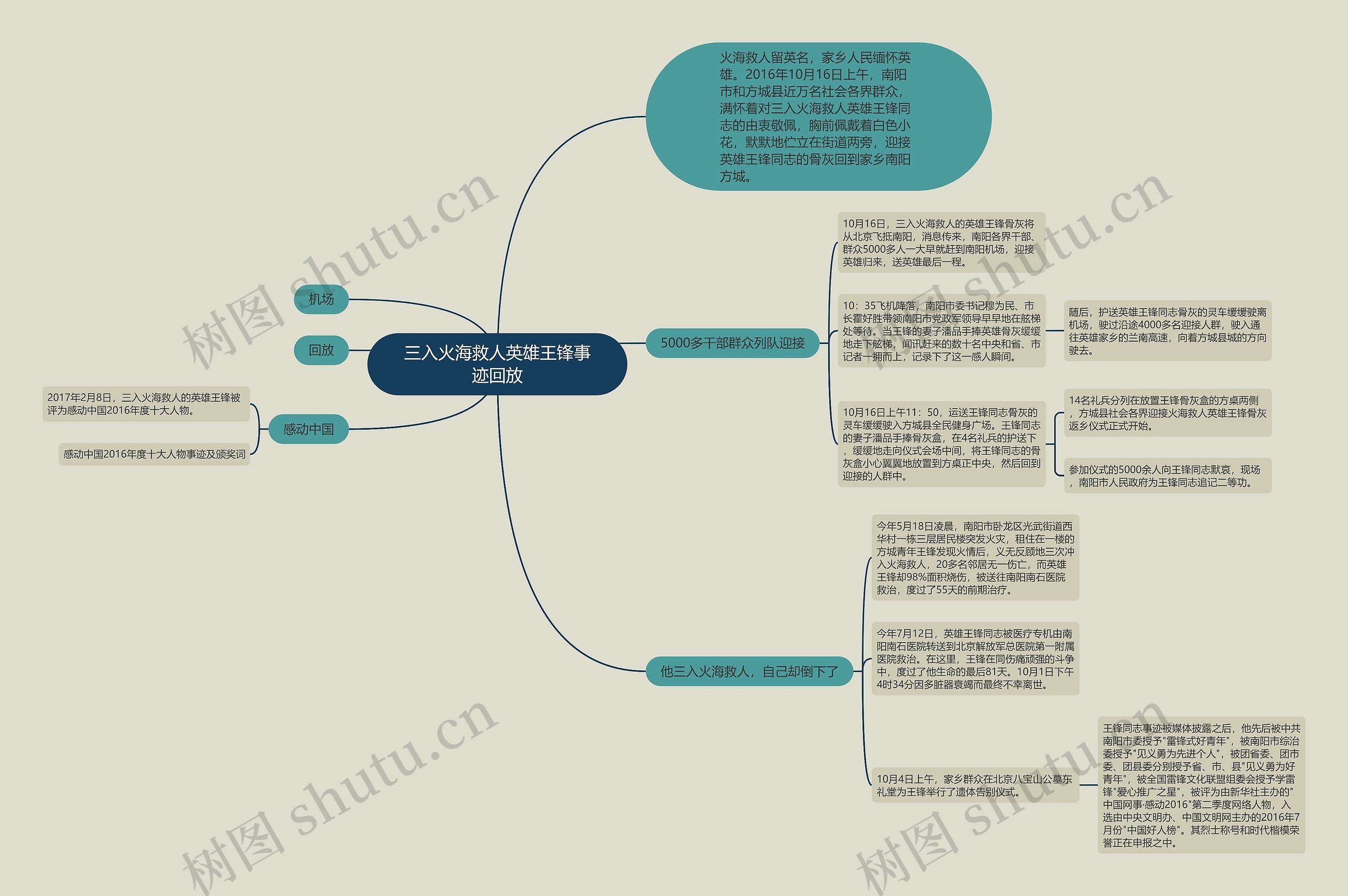 三入火海救人英雄王锋事迹回放思维导图高清图 三入火海救人英雄王锋事迹回放思维导图