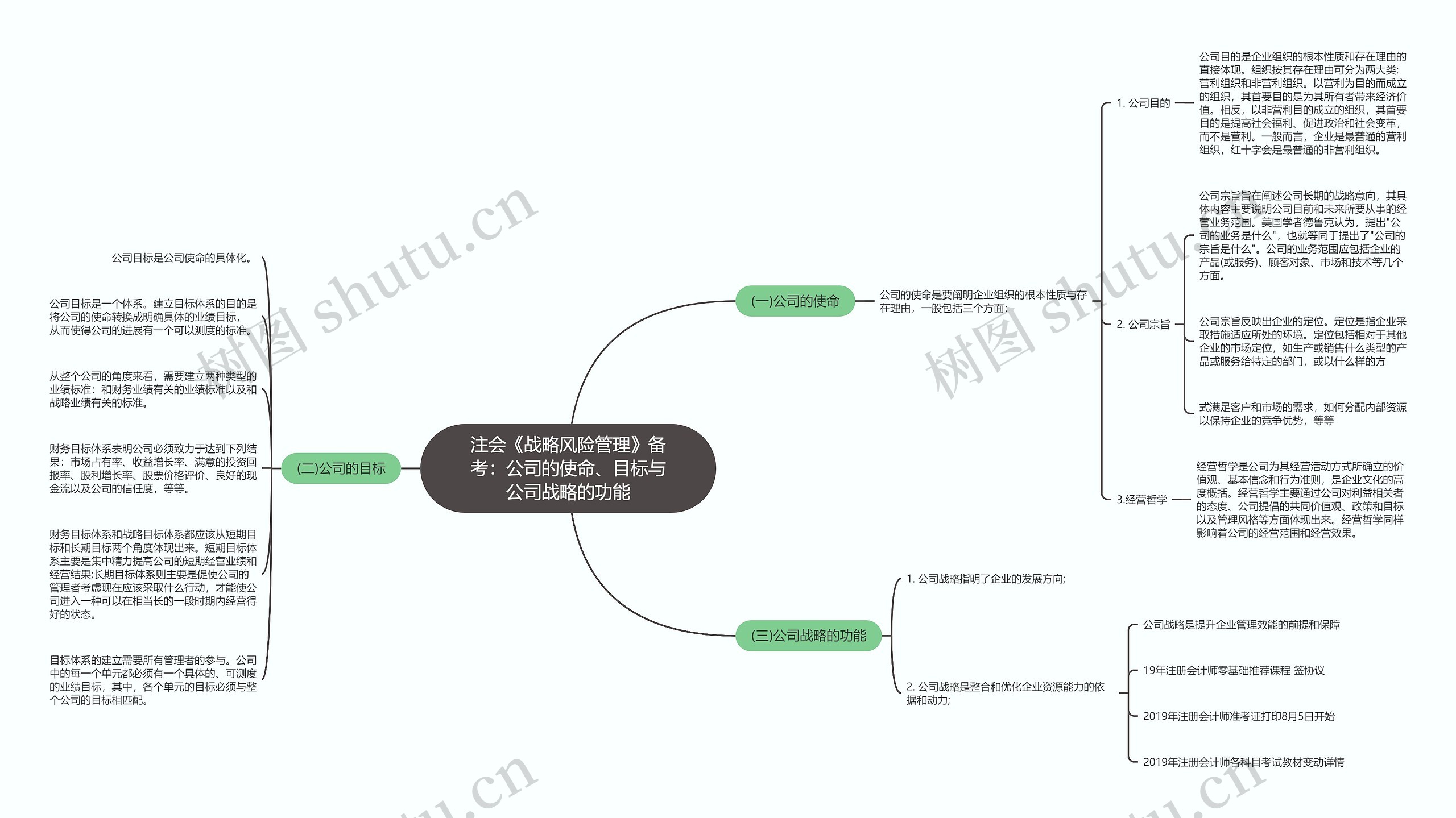 注会《战略风险管理》备考：公司的使命、目标与公司战略的功能思维导图