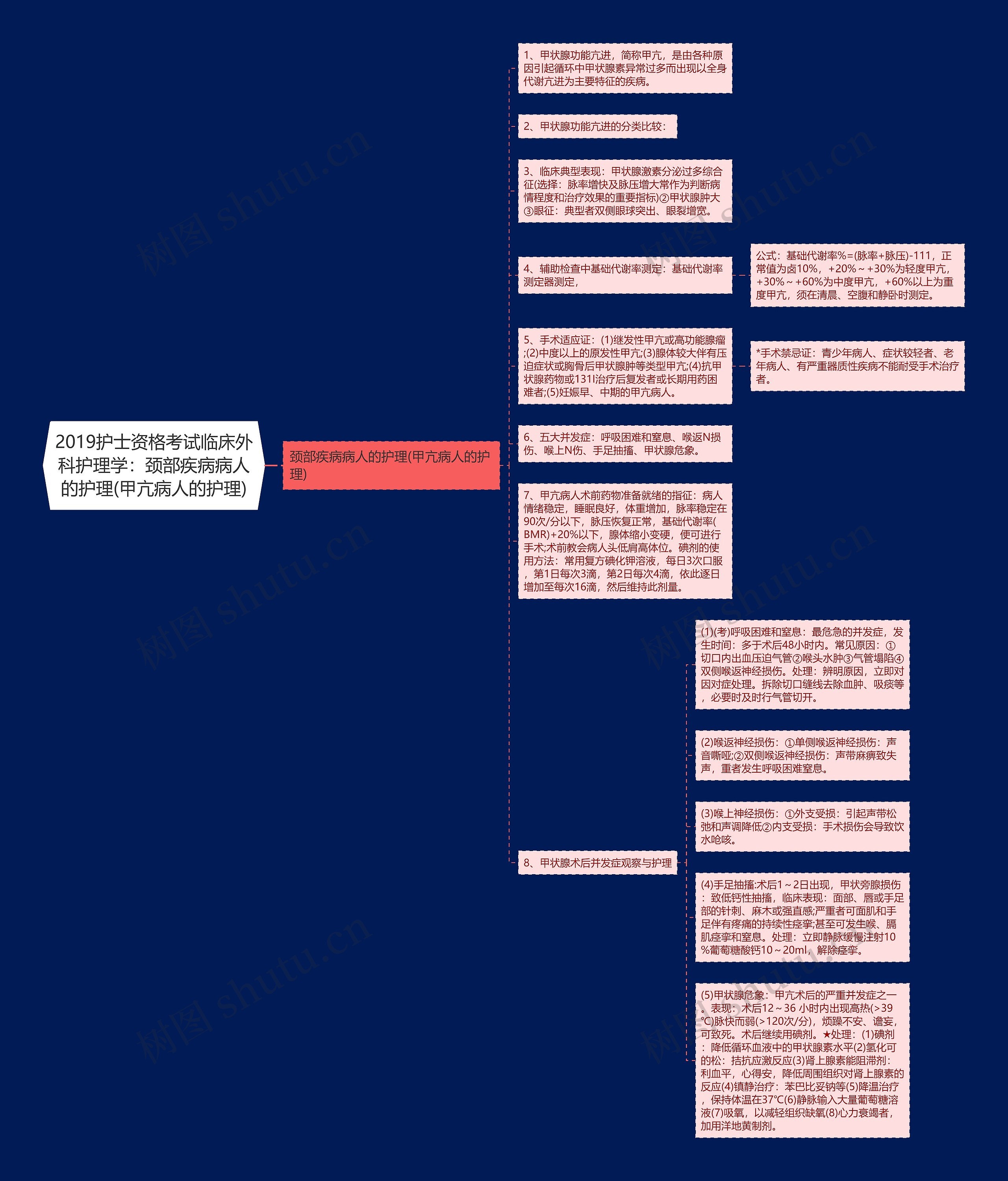 2019护士资格考试临床外科护理学：颈部疾病病人的护理(甲亢病人的护理)思维导图