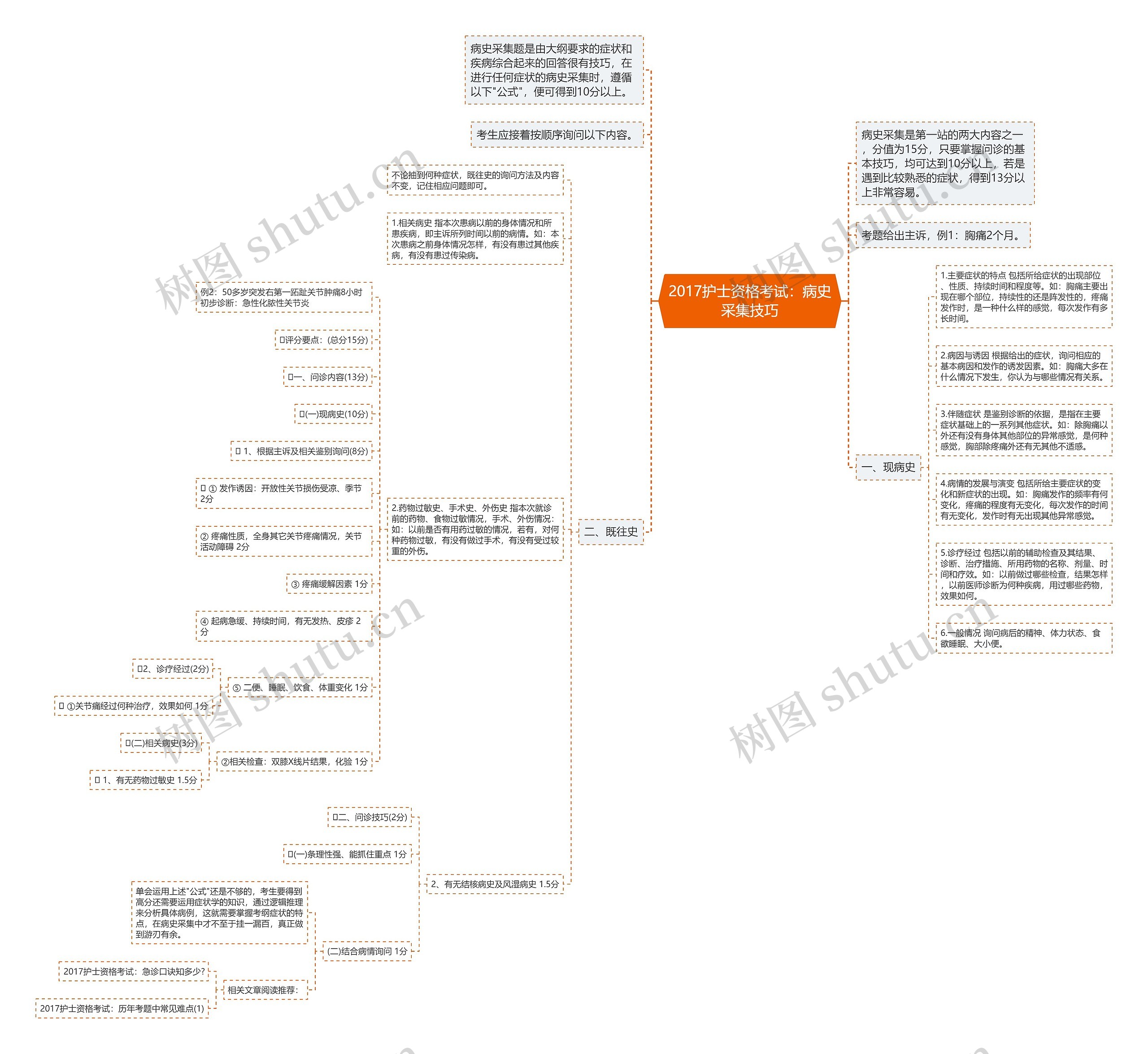 2017护士资格考试：病史采集技巧思维导图