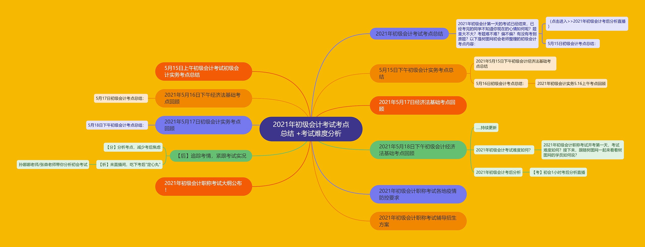 2021年初级会计考试考点总结 +考试难度分析思维导图