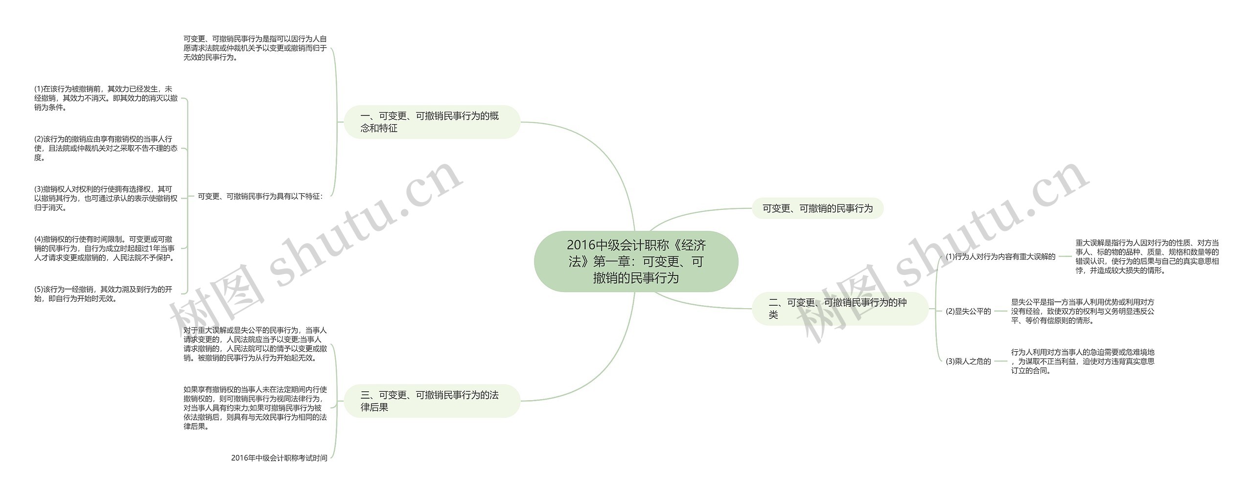 2016中级会计职称《经济法》第一章：可变更、可撤销的民事行为