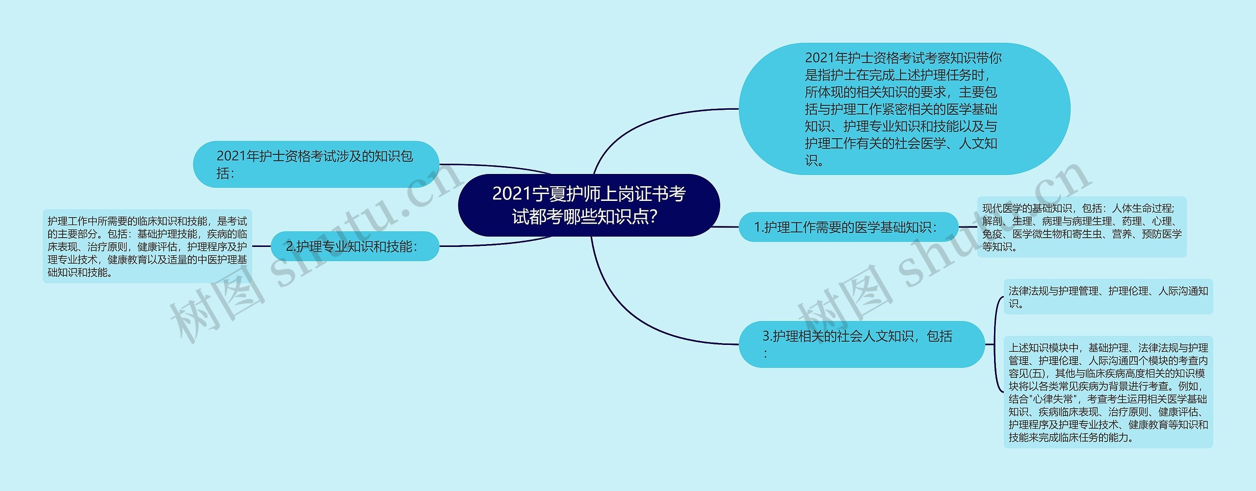 2021宁夏护师上岗证书考试都考哪些知识点？