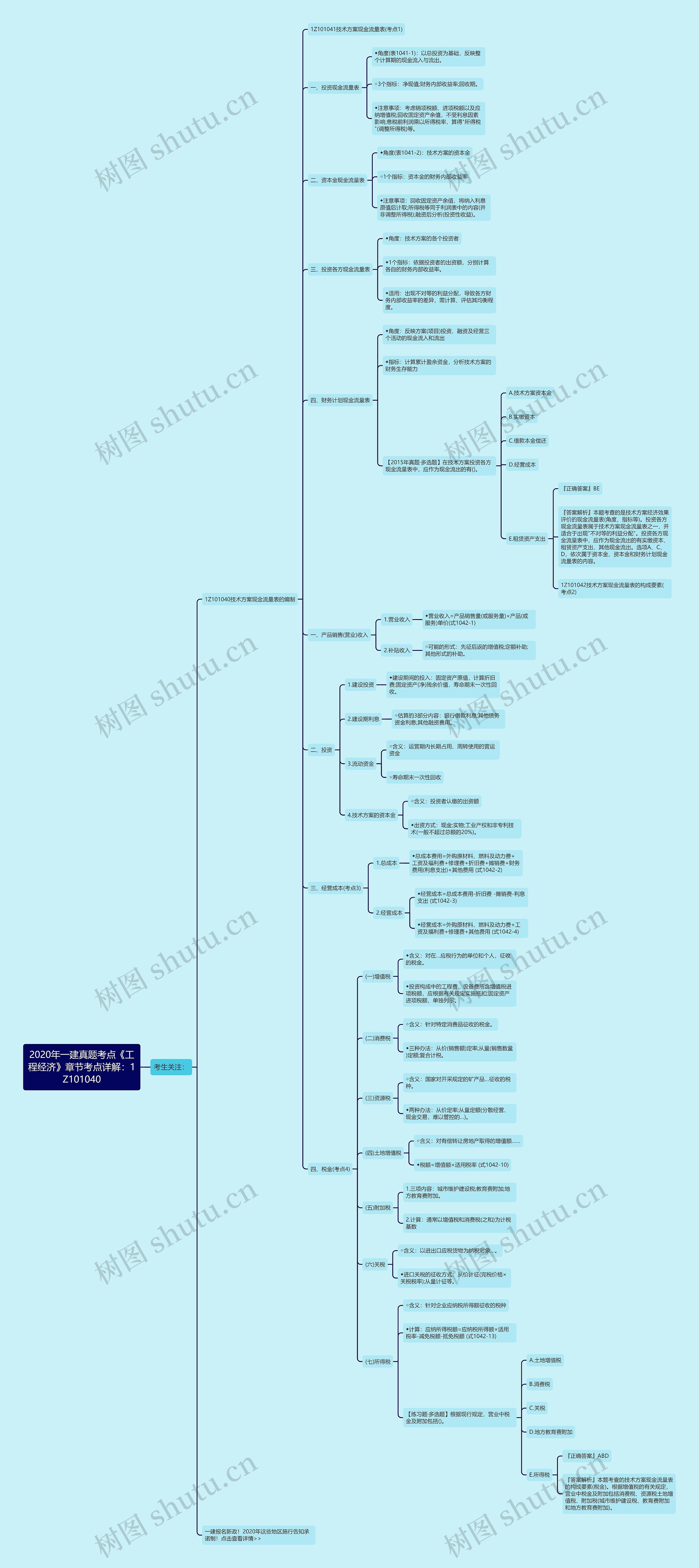 2020年一建真题考点《工程经济》章节考点详解：1Z101040思维导图