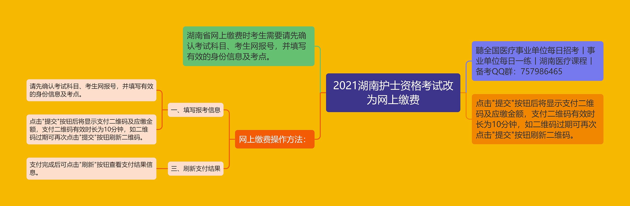 2021湖南护士资格考试改为网上缴费思维导图