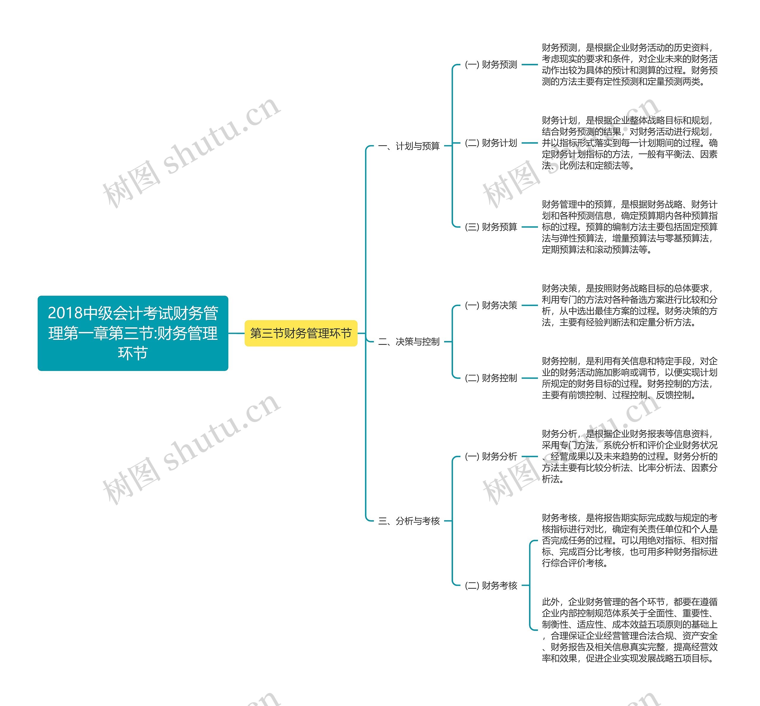 2018中级会计考试财务管理第一章第三节:财务管理环节思维导图