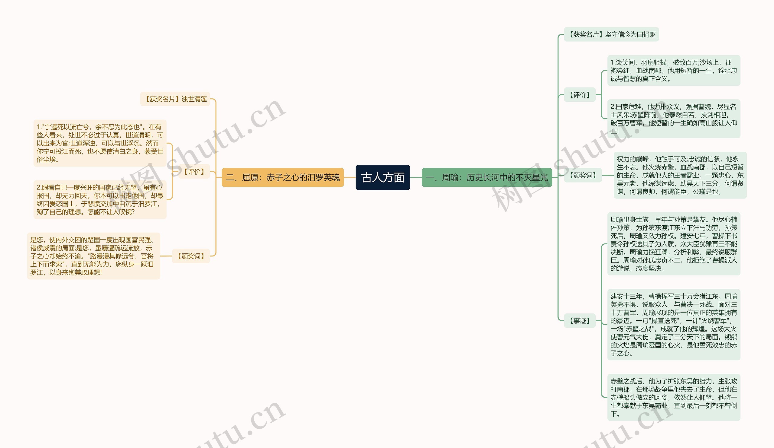 古人方面思维导图