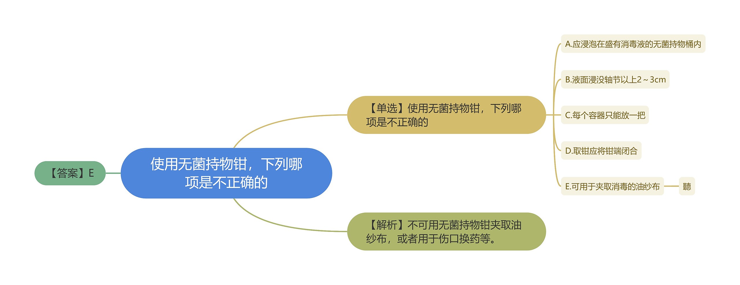 使用无菌持物钳，下列哪项是不正确的思维导图