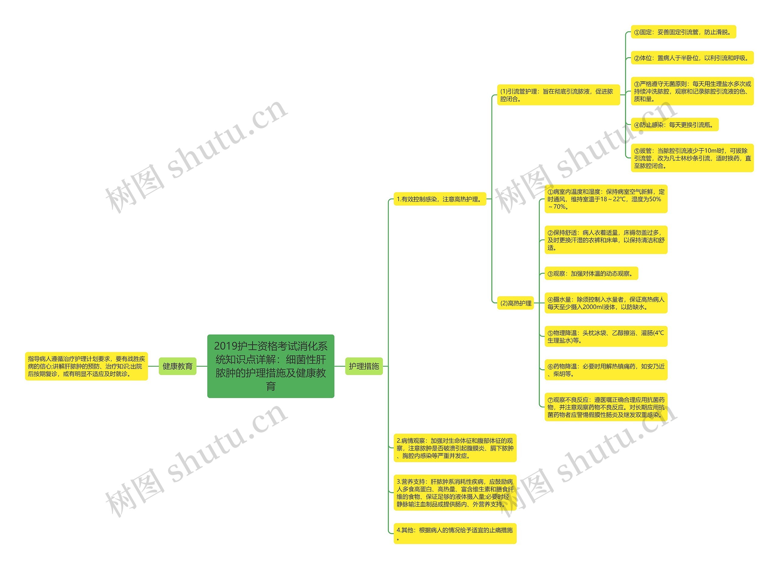 2019护士资格考试消化系统知识点详解：细菌性肝脓肿的护理措施及健康教育思维导图