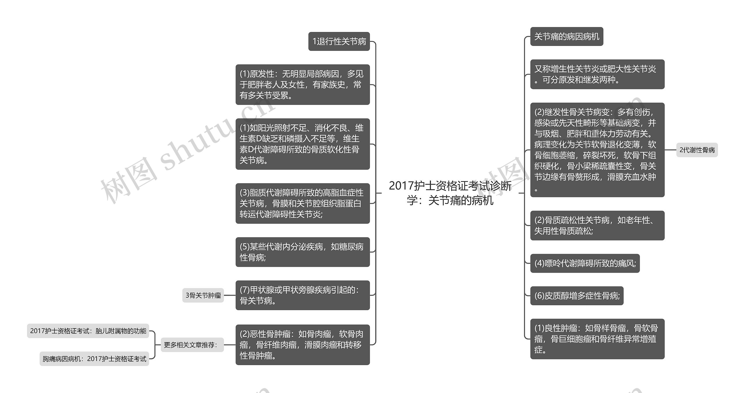 2017护士资格证考试诊断学：关节痛的病机思维导图