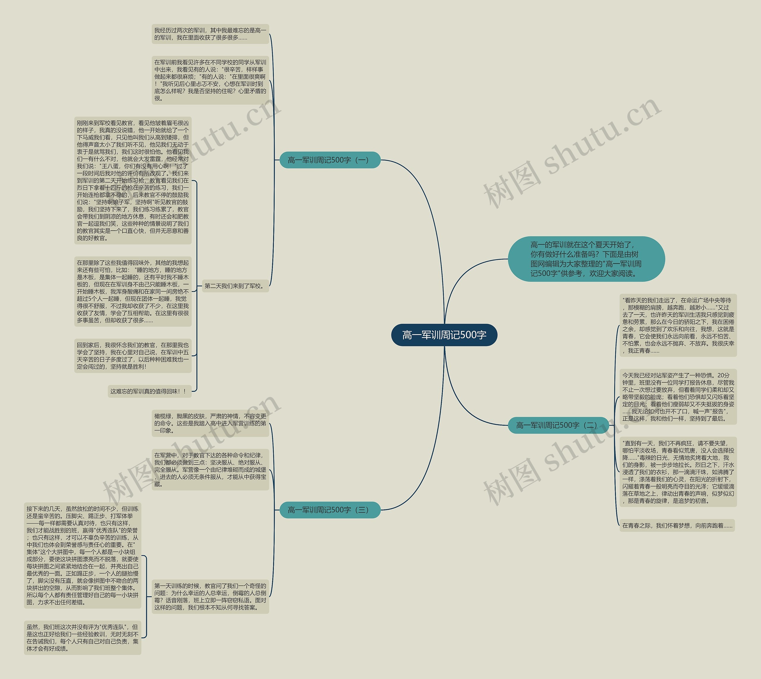 高一军训周记500字思维导图