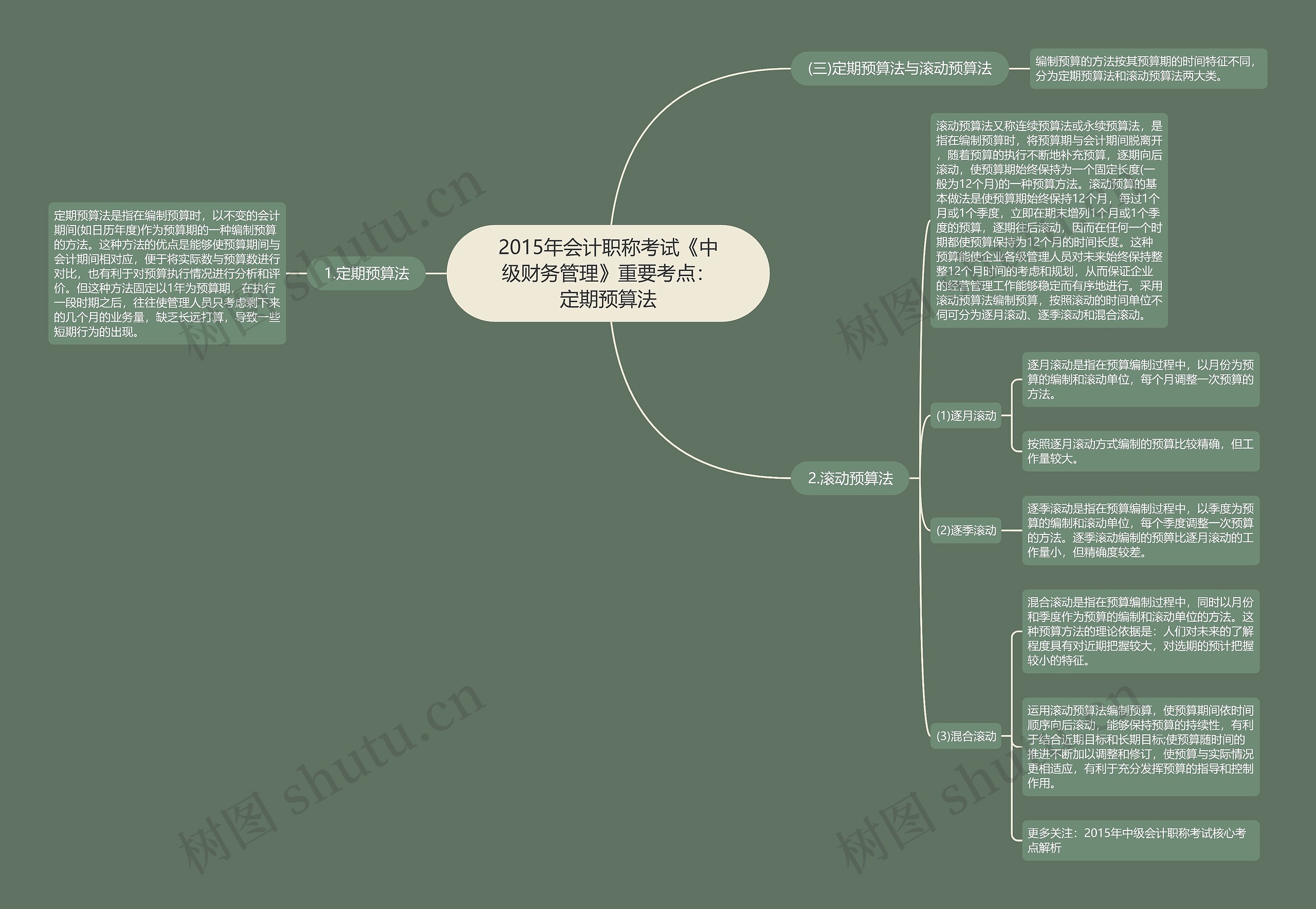 2015年会计职称考试《中级财务管理》重要考点:定期预算法 2015年会计职称考试《中级财务管理》重要考点:定期预算法