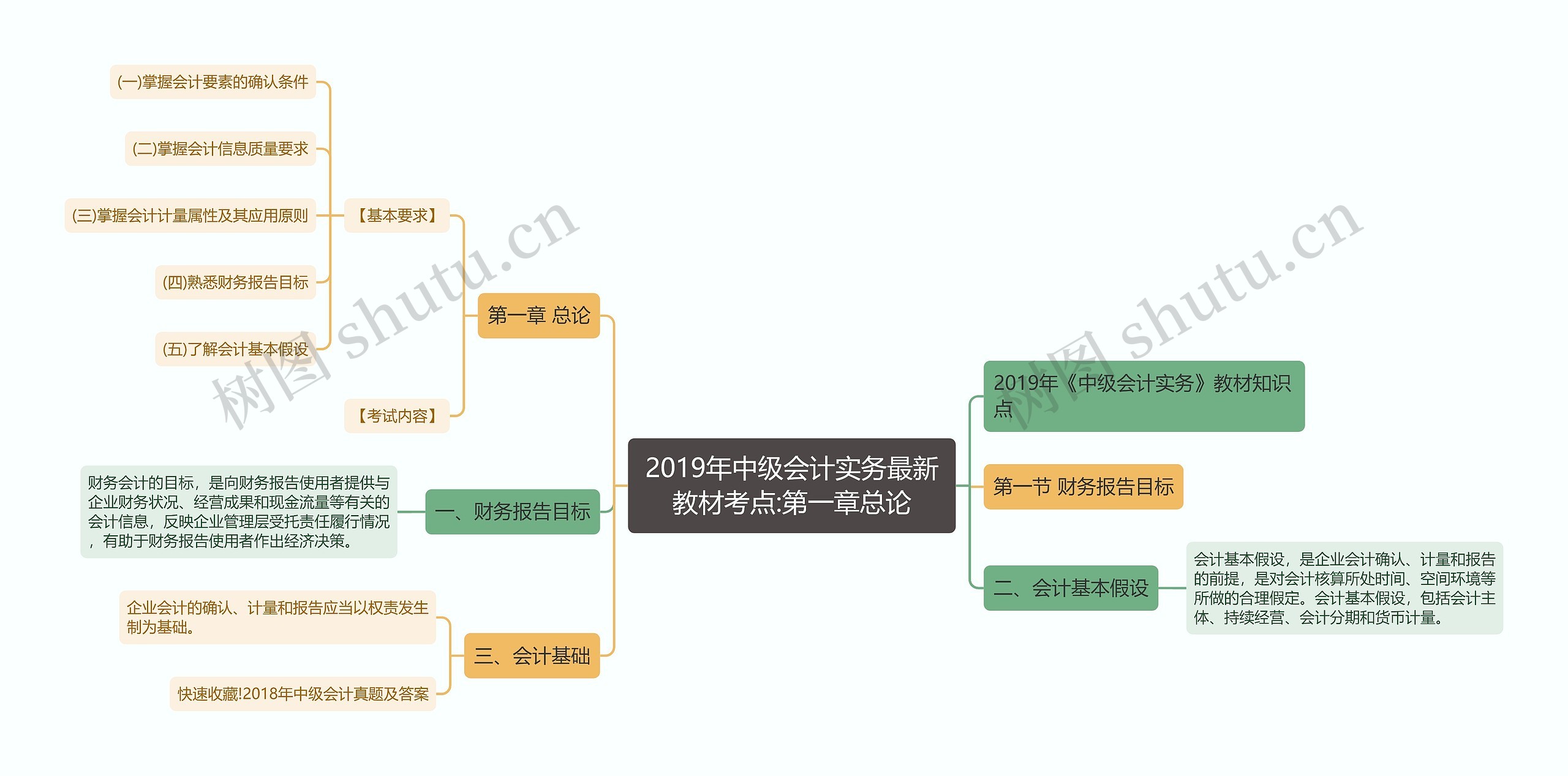 2019年中级会计实务最新教材考点:第一章总论思维导图