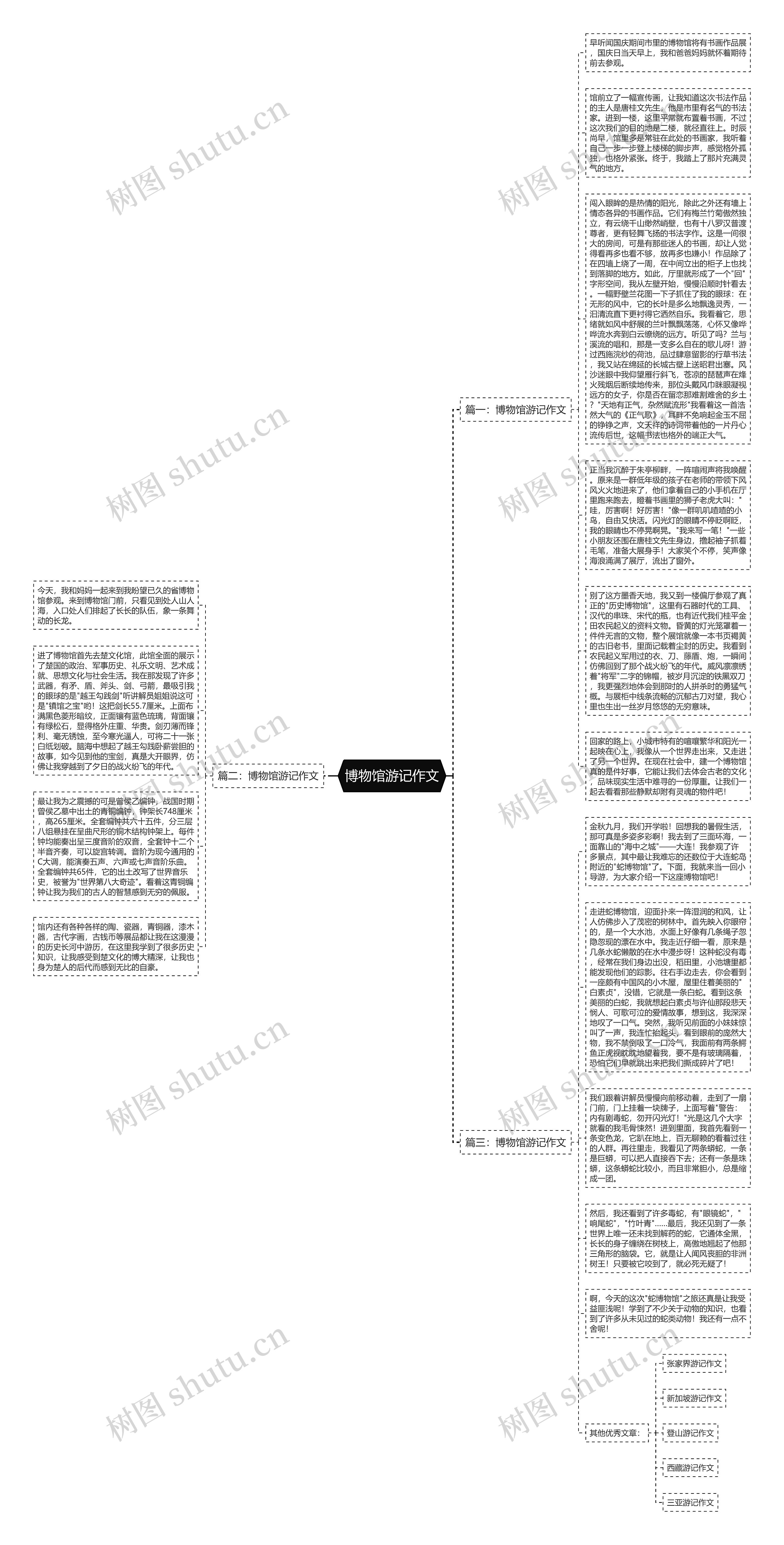 博物馆游记作文思维导图