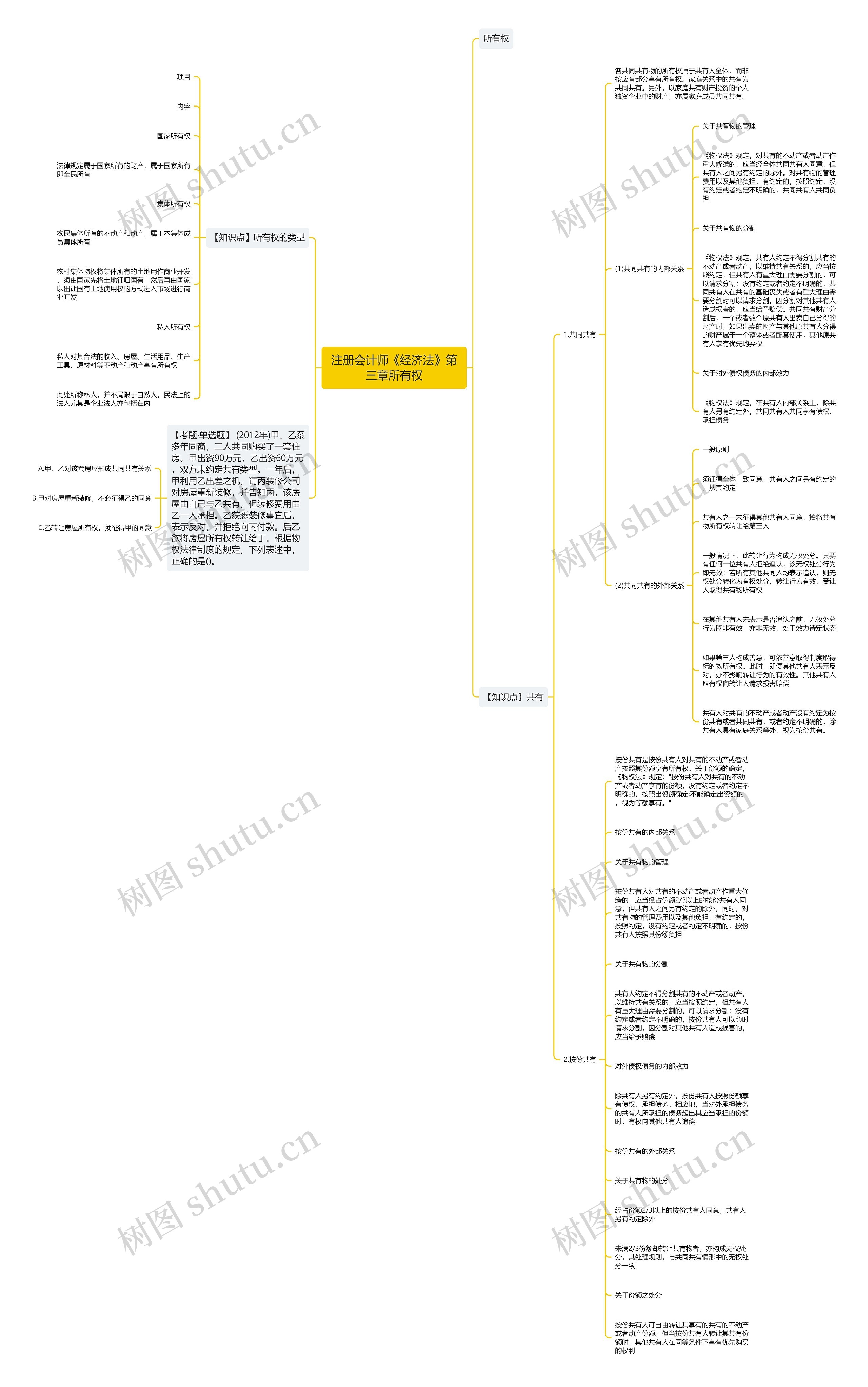 注册会计师《经济法》第三章所有权 注册会计师《经济法》第三章所有权