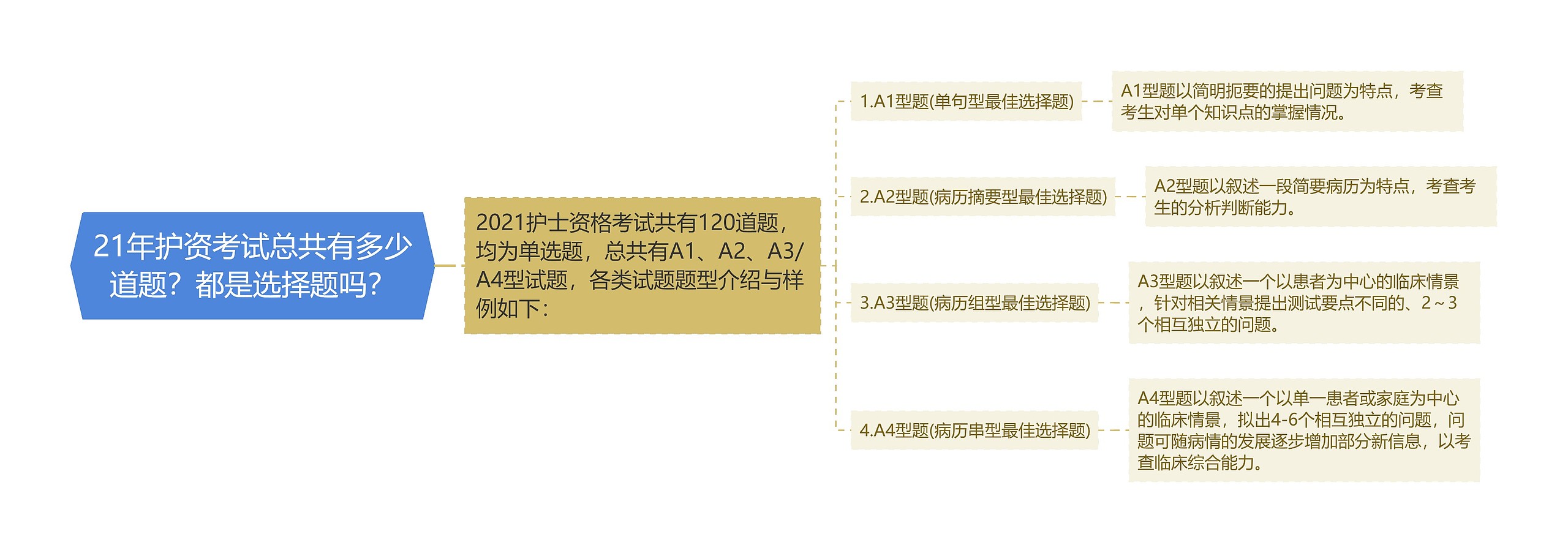 21年护资考试总共有多少道题？都是选择题吗？