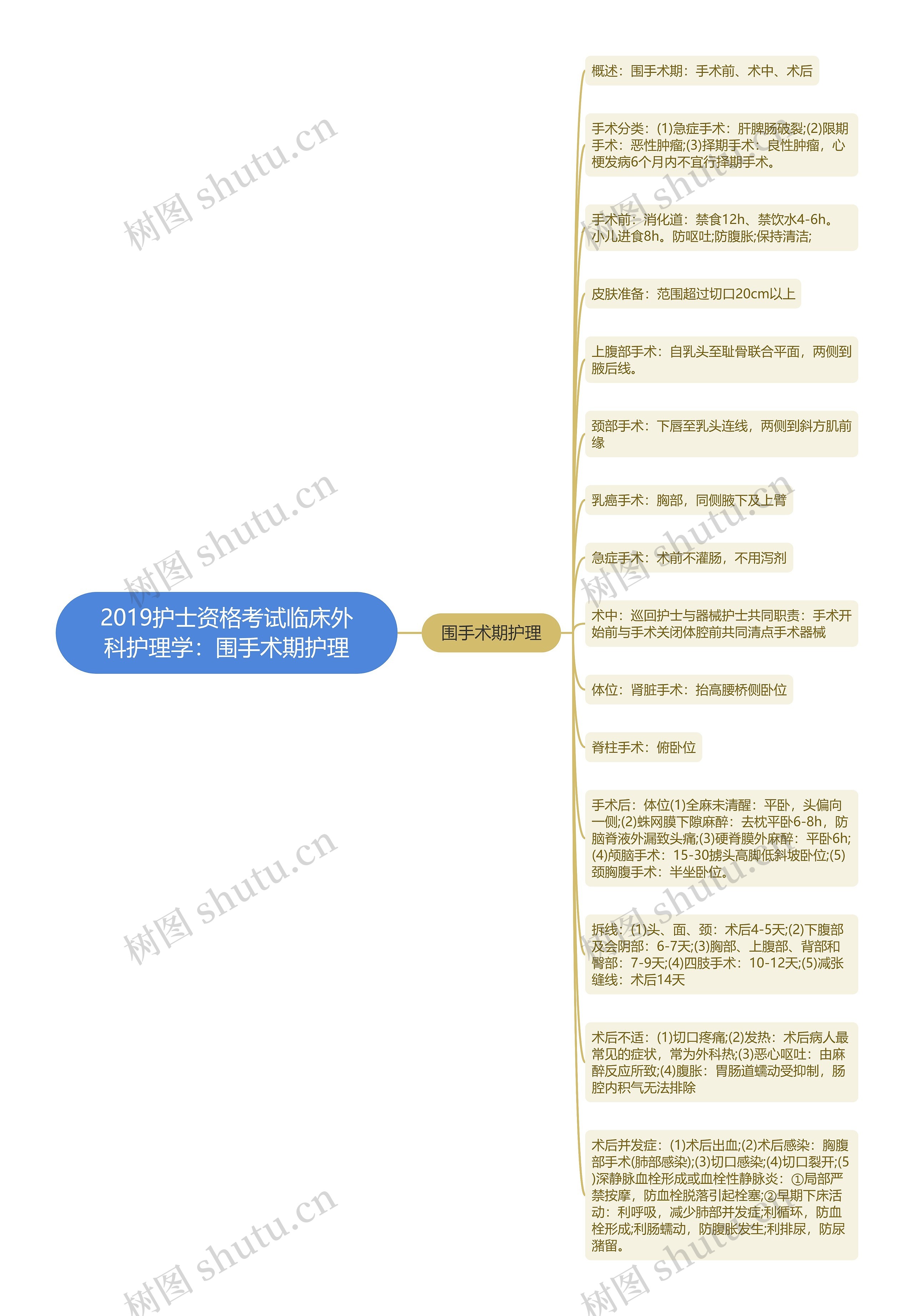 2019护士资格考试临床外科护理学：围手术期护理