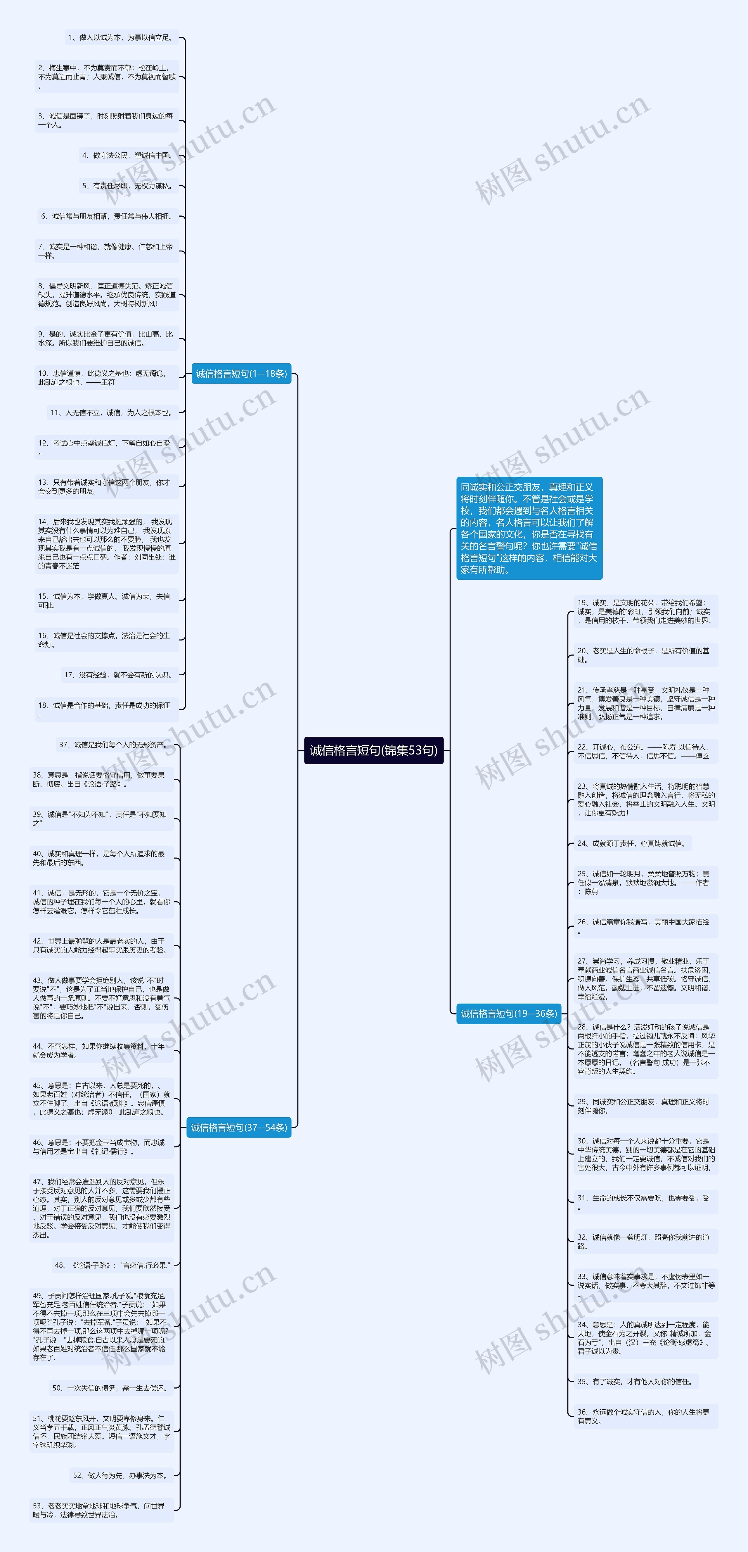 诚信格言短句(锦集53句)思维导图