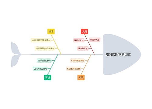 知识管理不利因素