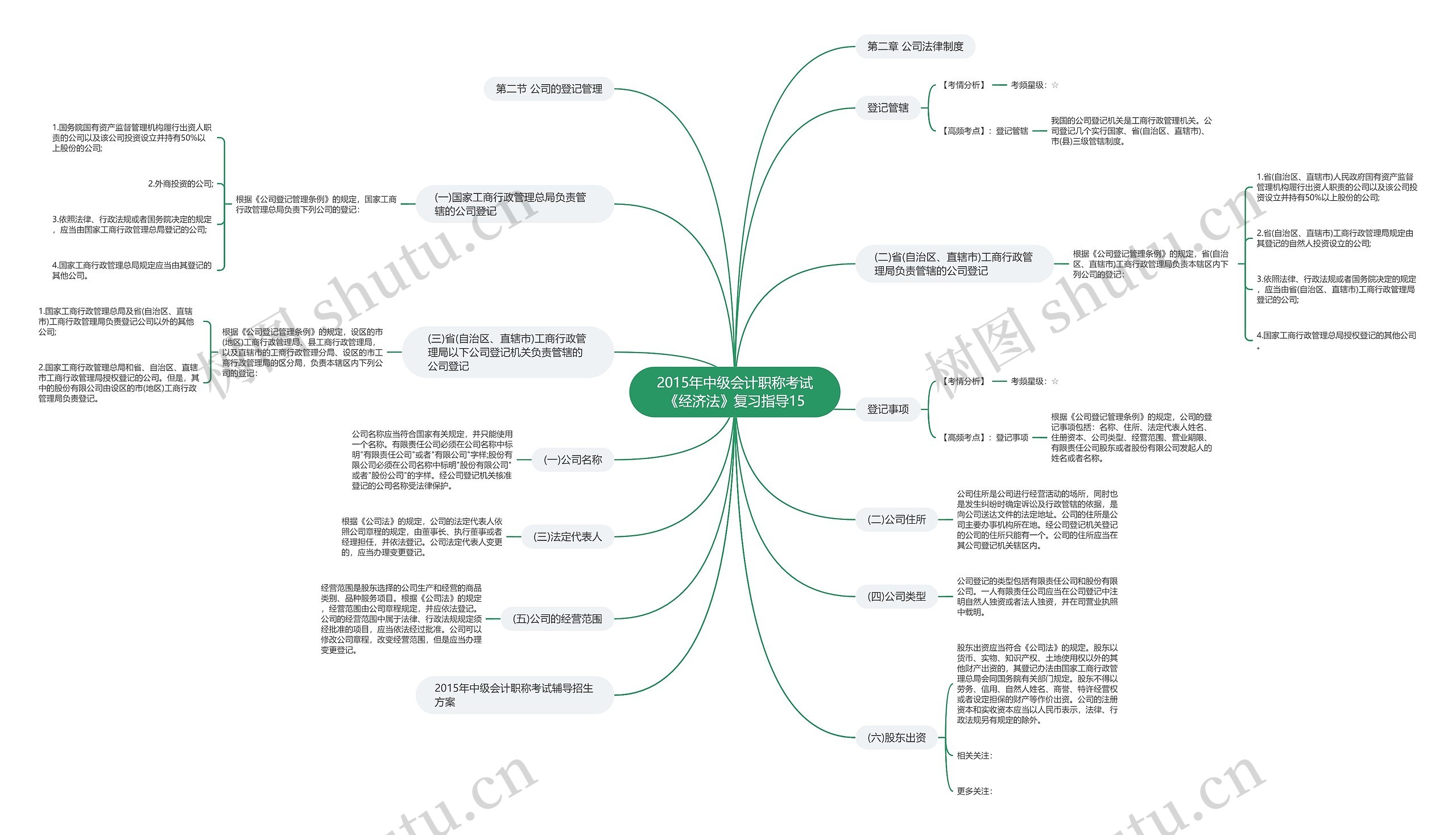 2015年中级会计职称考试《经济法》复习指导15思维导图