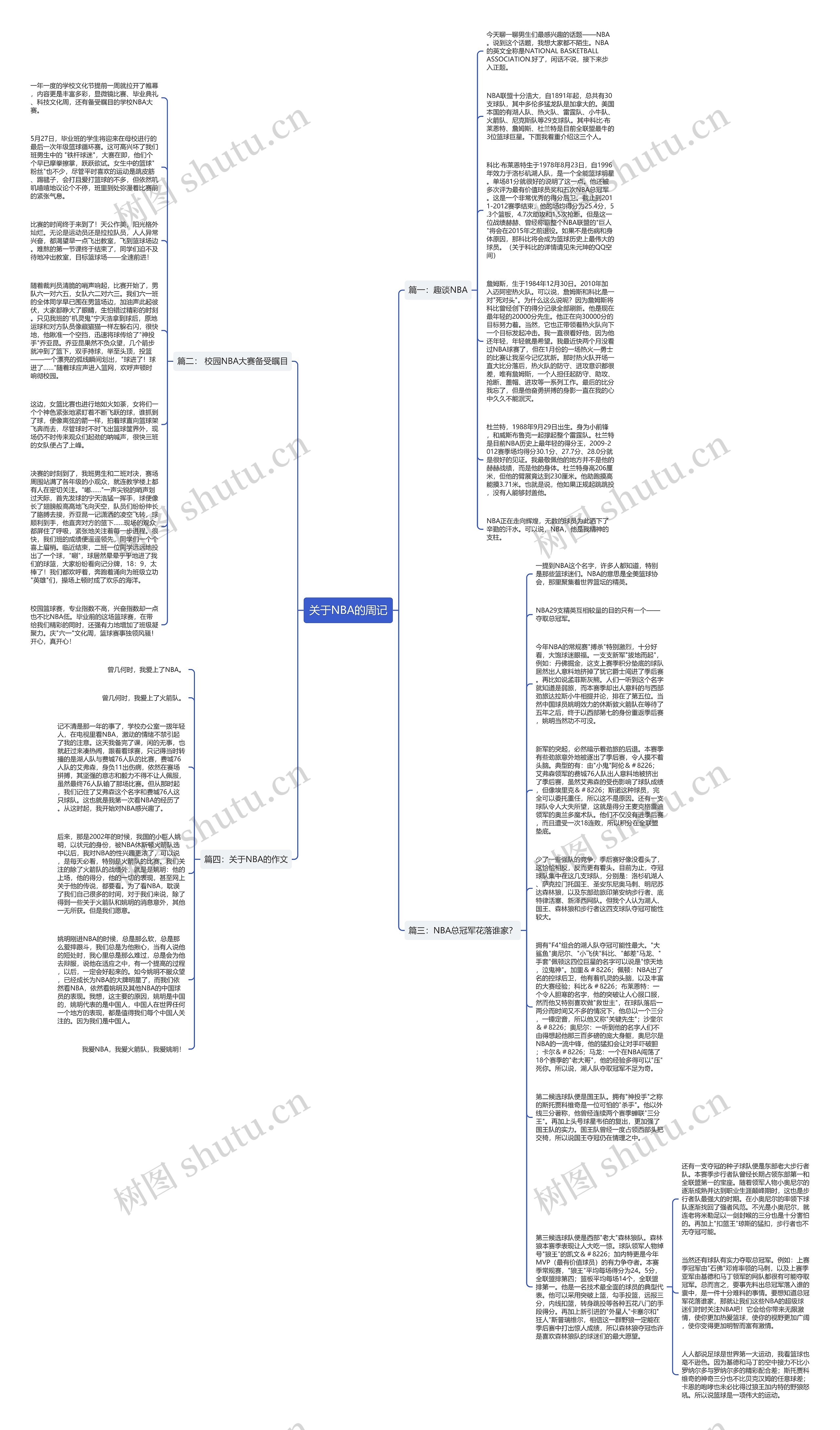 关于NBA的周记思维导图