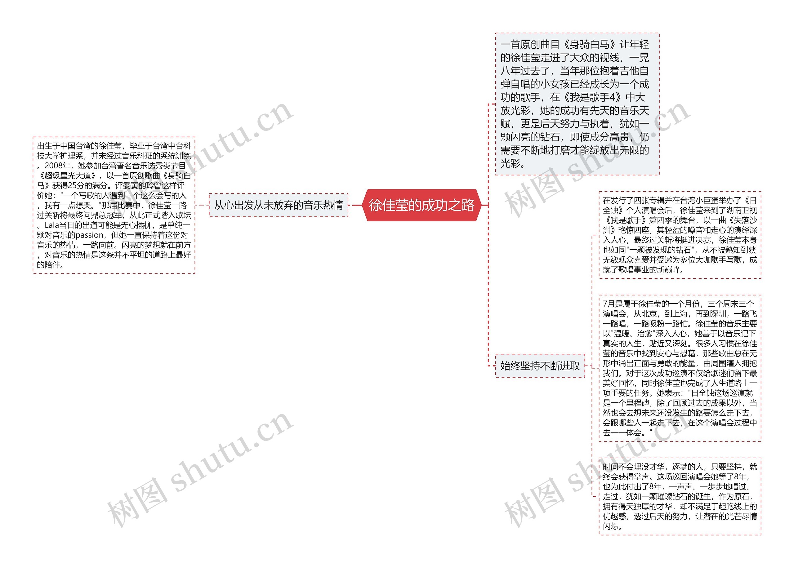 徐佳莹的成功之路思维导图