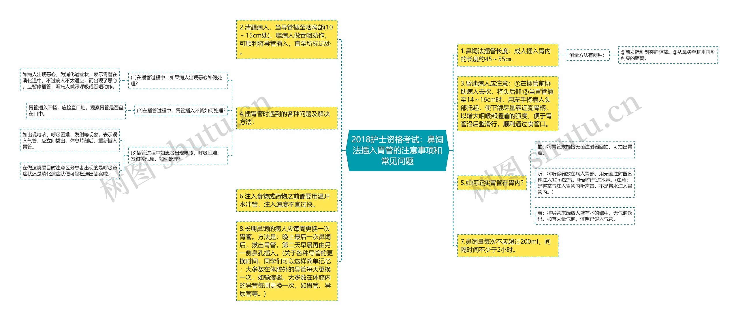 2018护士资格考试：鼻饲法插入胃管的注意事项和常见问题思维导图