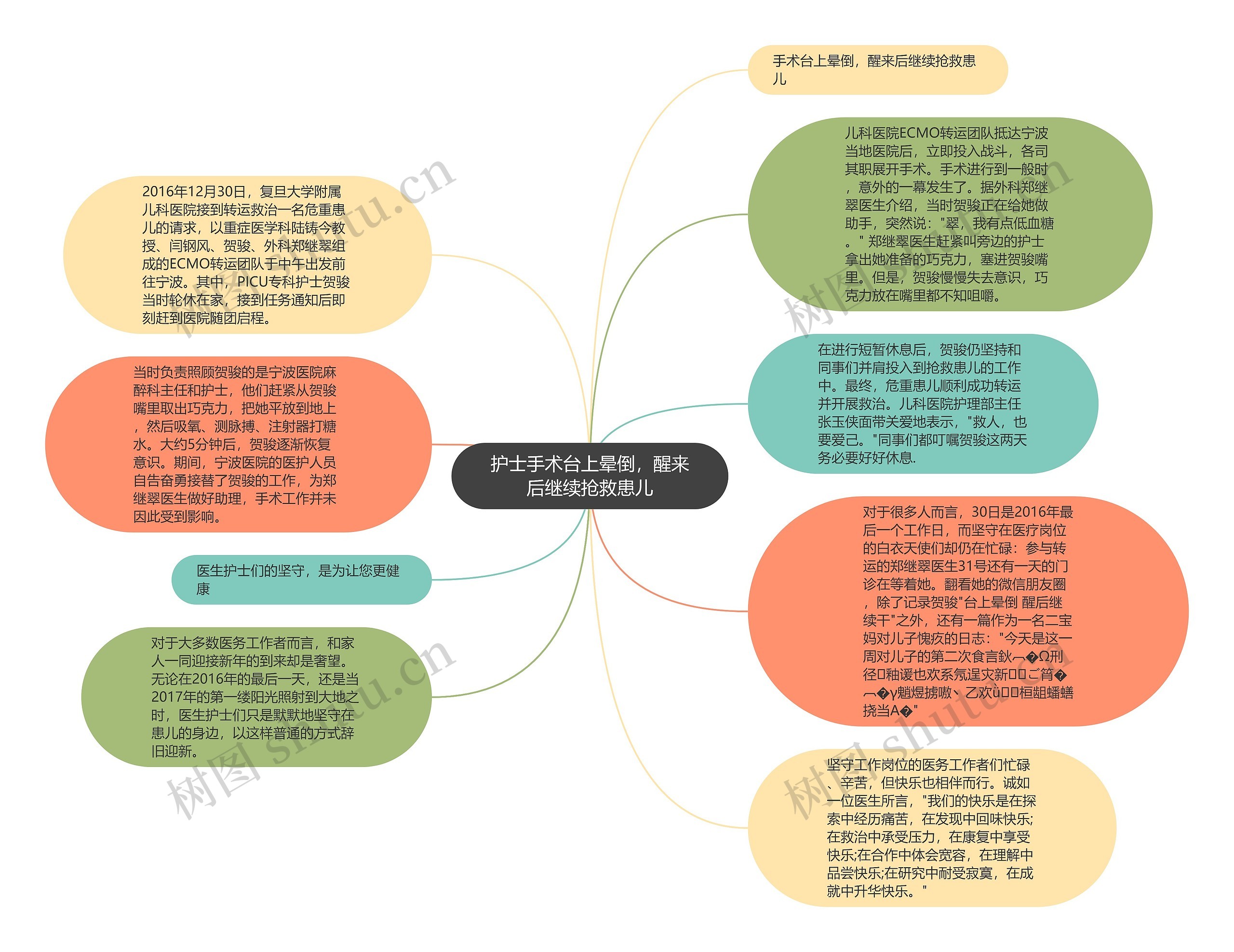 护士手术台上晕倒，醒来后继续抢救患儿思维导图