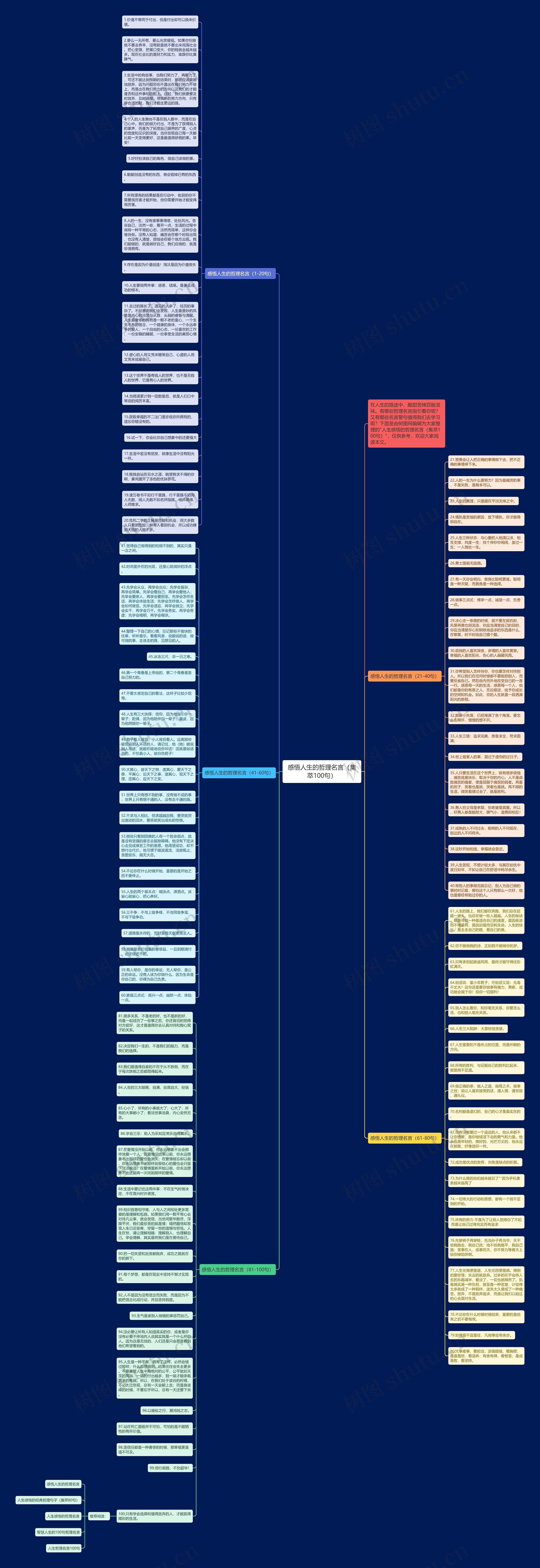 感悟人生的哲理名言（集萃100句）思维导图