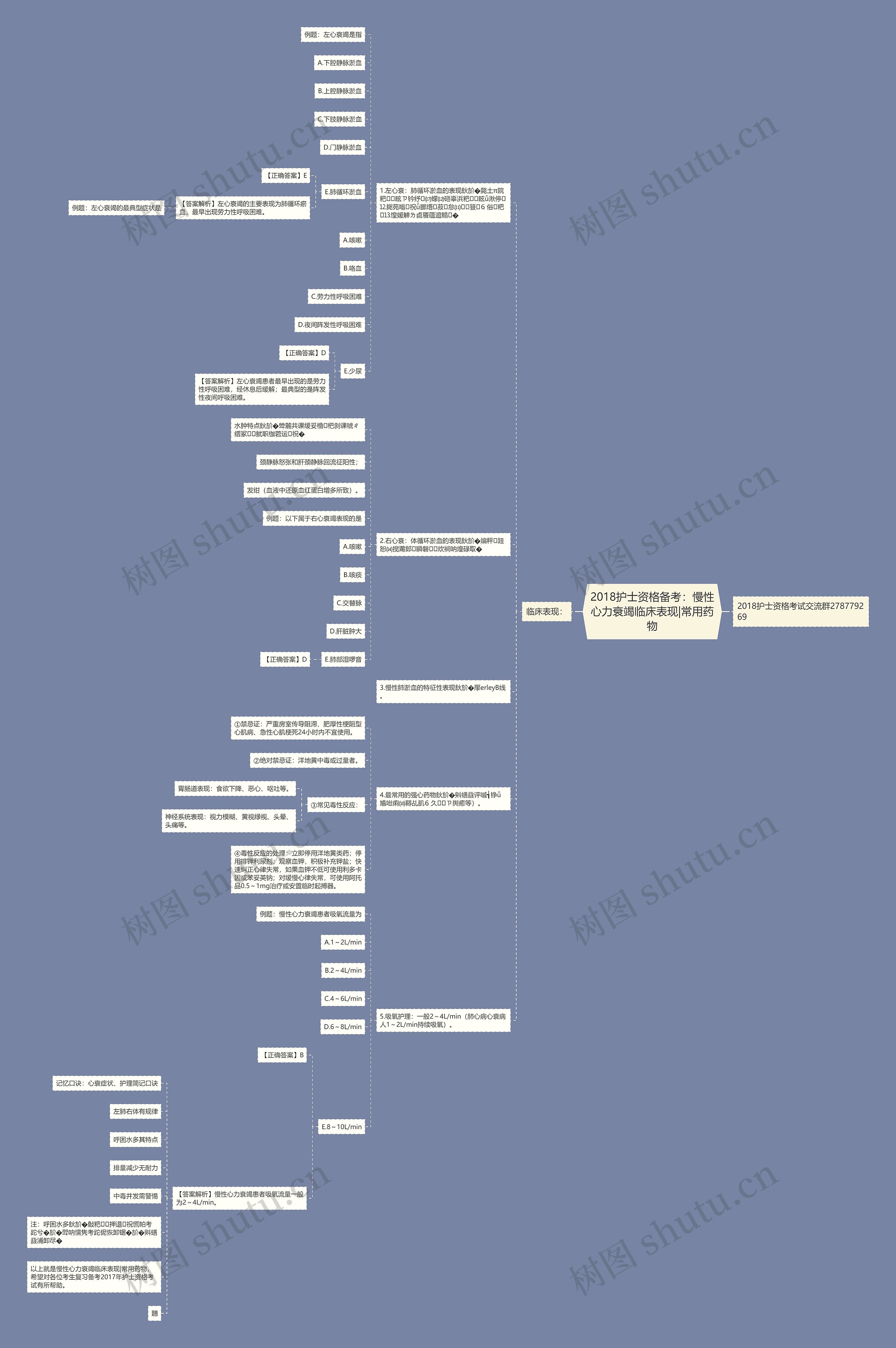 2018护士资格备考：慢性心力衰竭临床表现|常用药物思维导图
