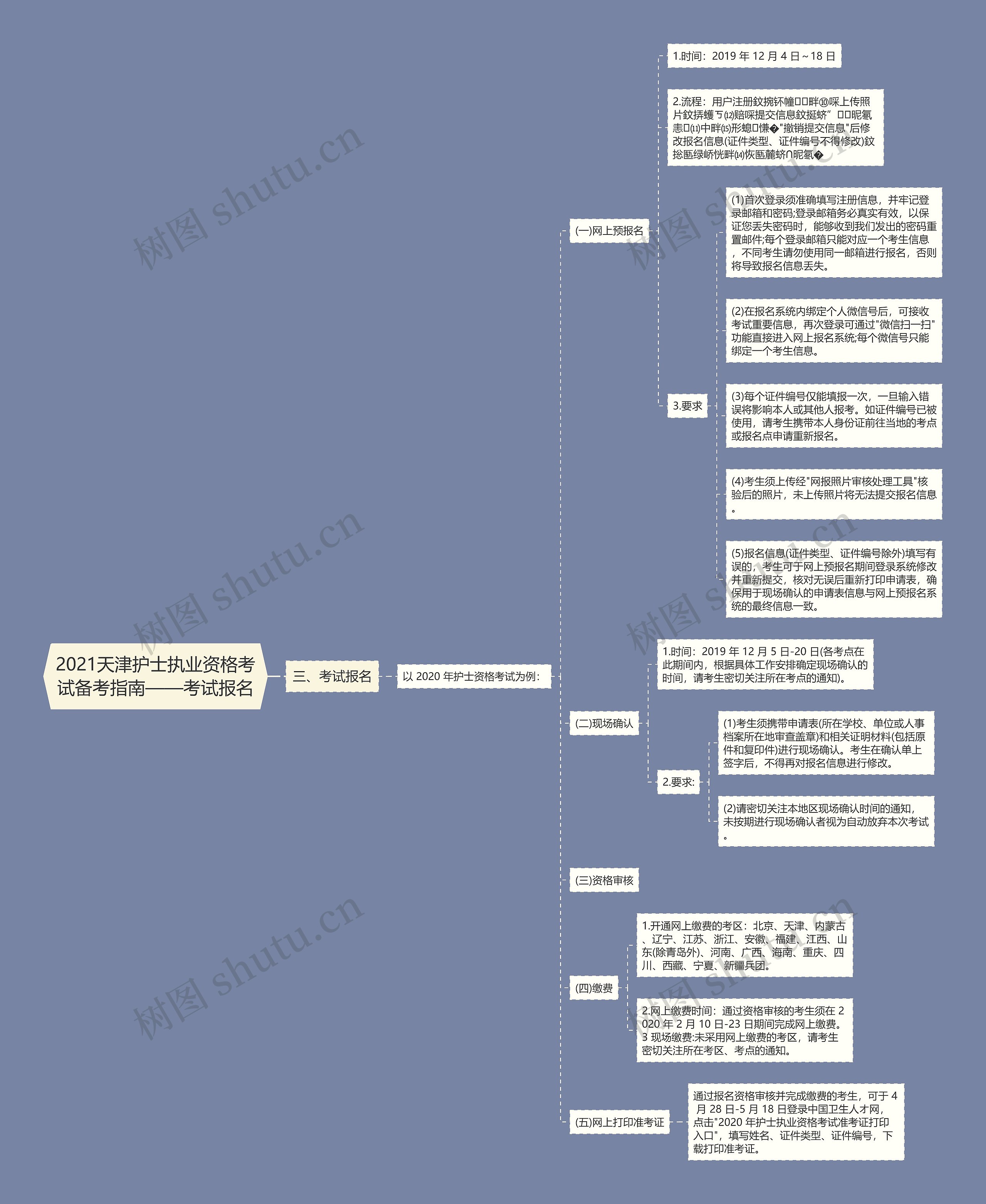 2021天津护士执业资格考试备考指南——考试报名思维导图