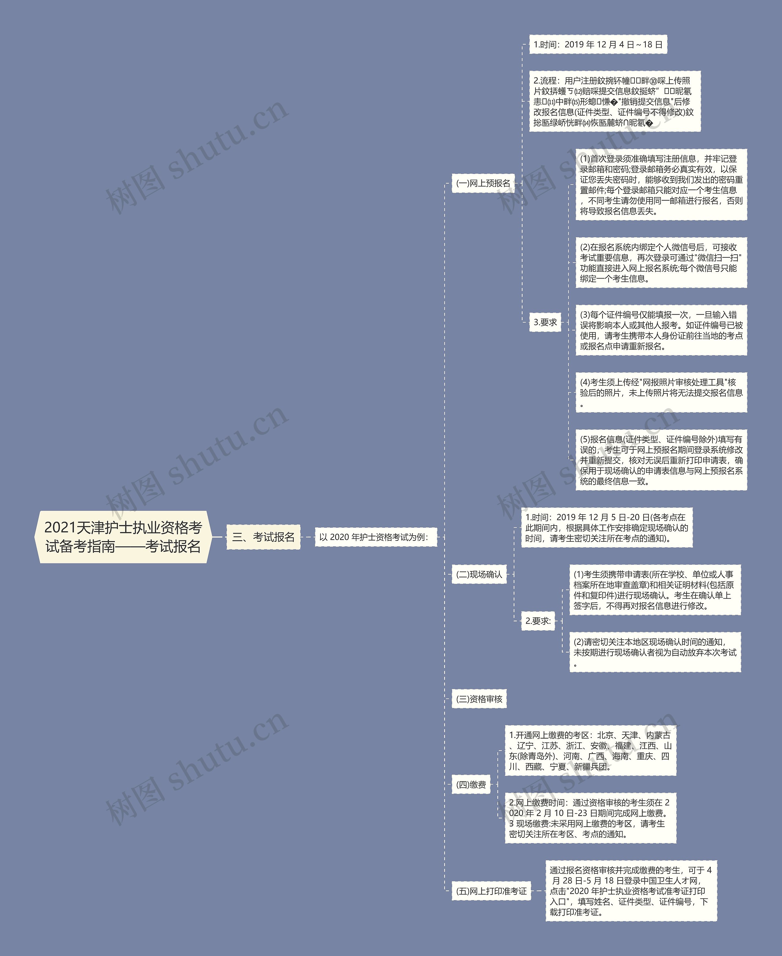 2021天津护士执业资格考试备考指南——考试报名思维导图高清图 2021天津护士执业资格考试备考指南——考试报名思维导图
