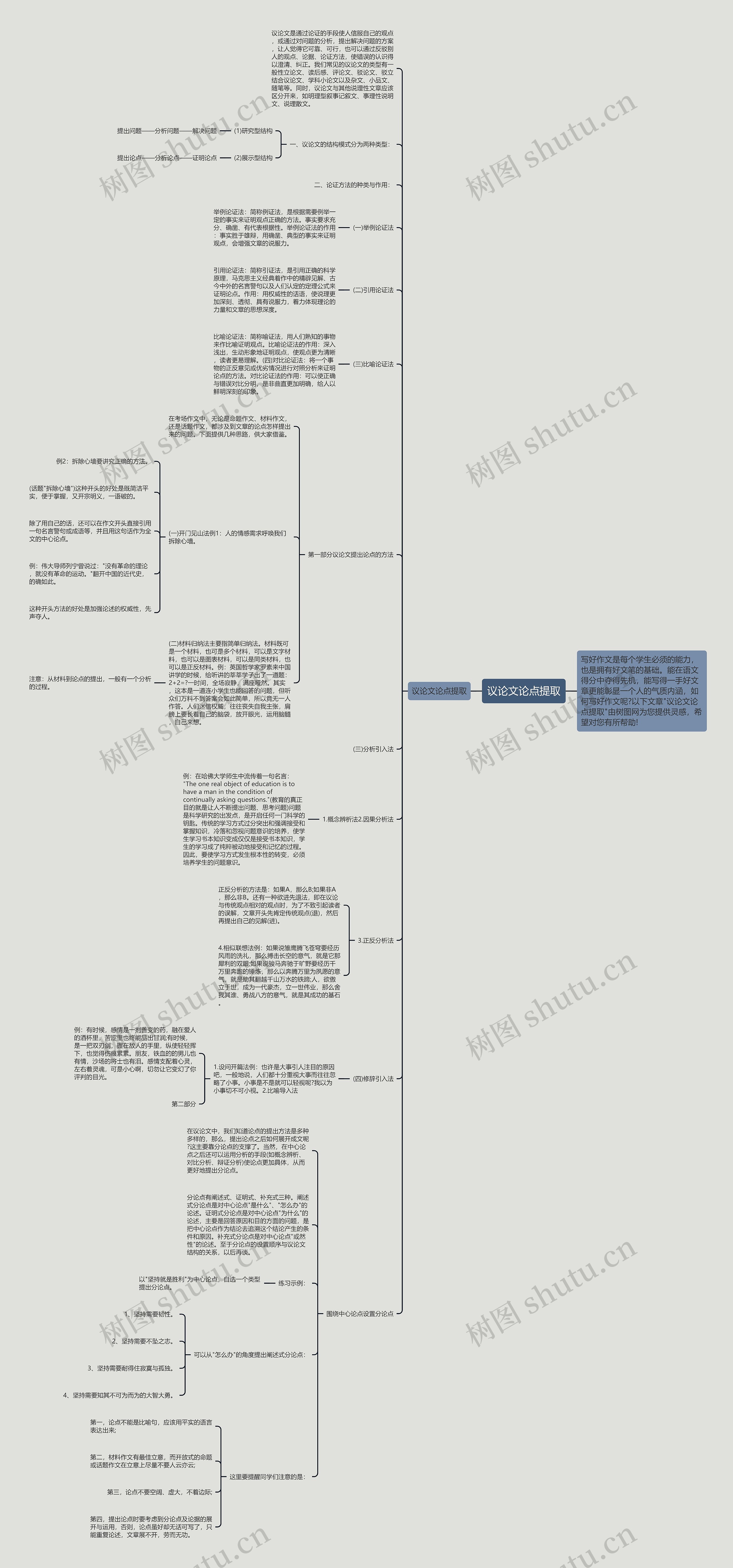 议论文论点提取思维导图