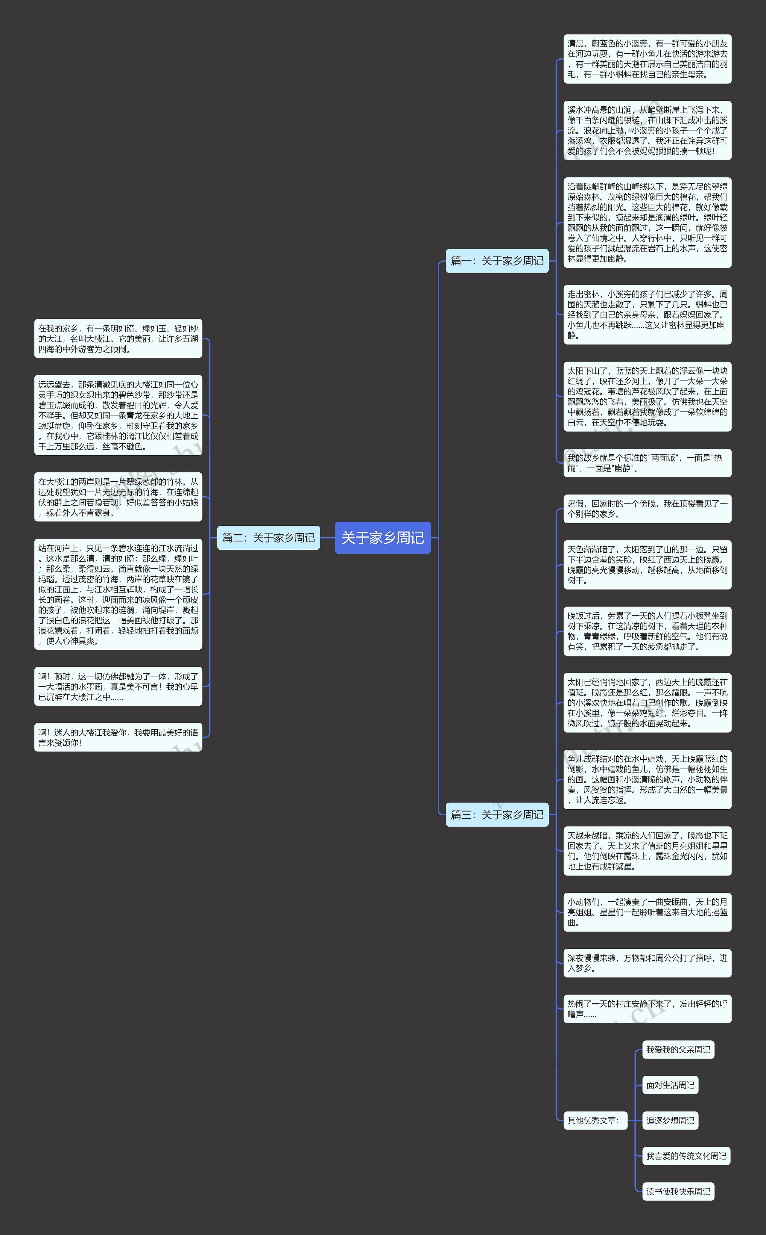 关于家乡周记思维导图