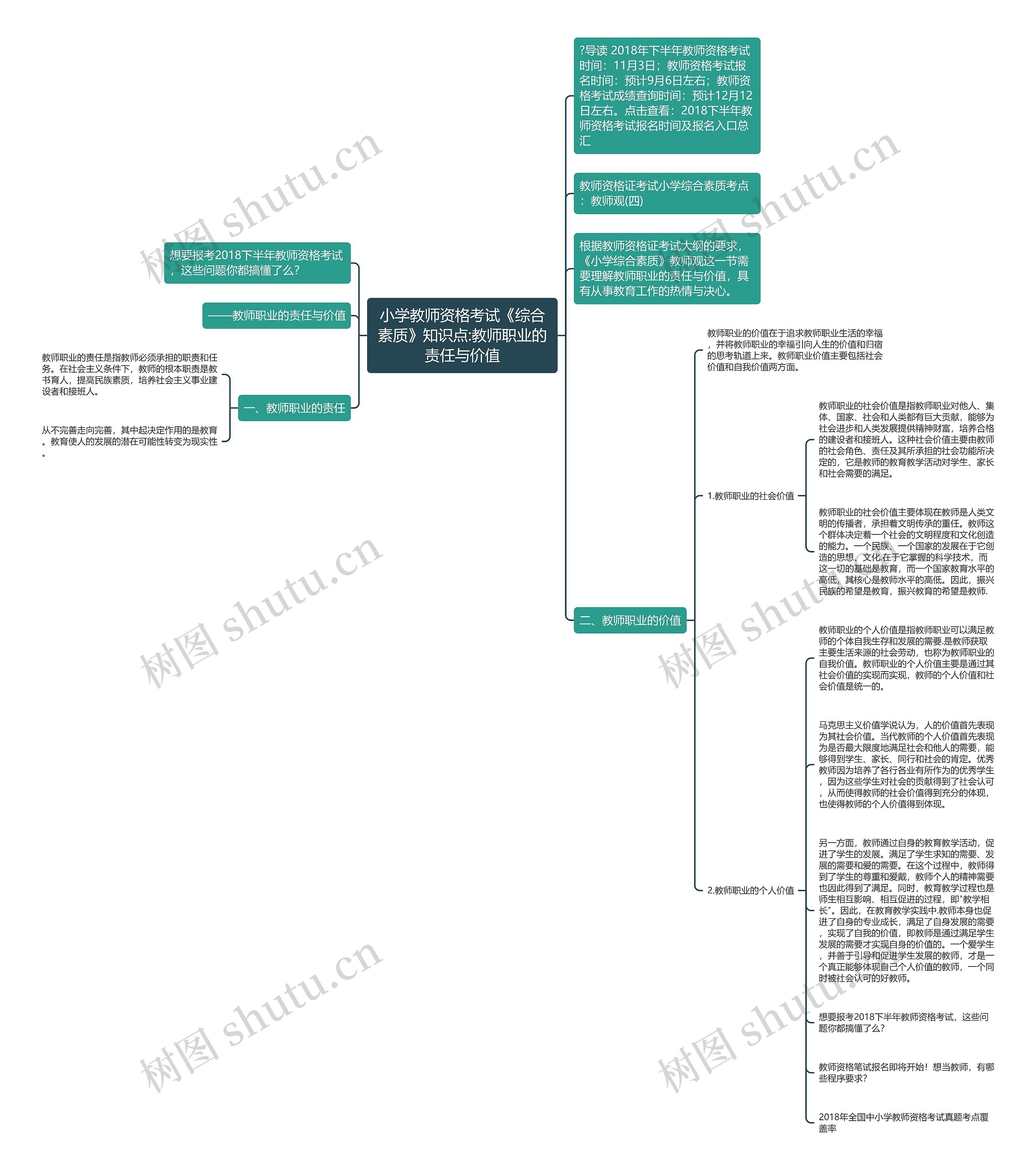 小学教师资格考试《综合素质》知识点:教师职业的责任与价值思维导图