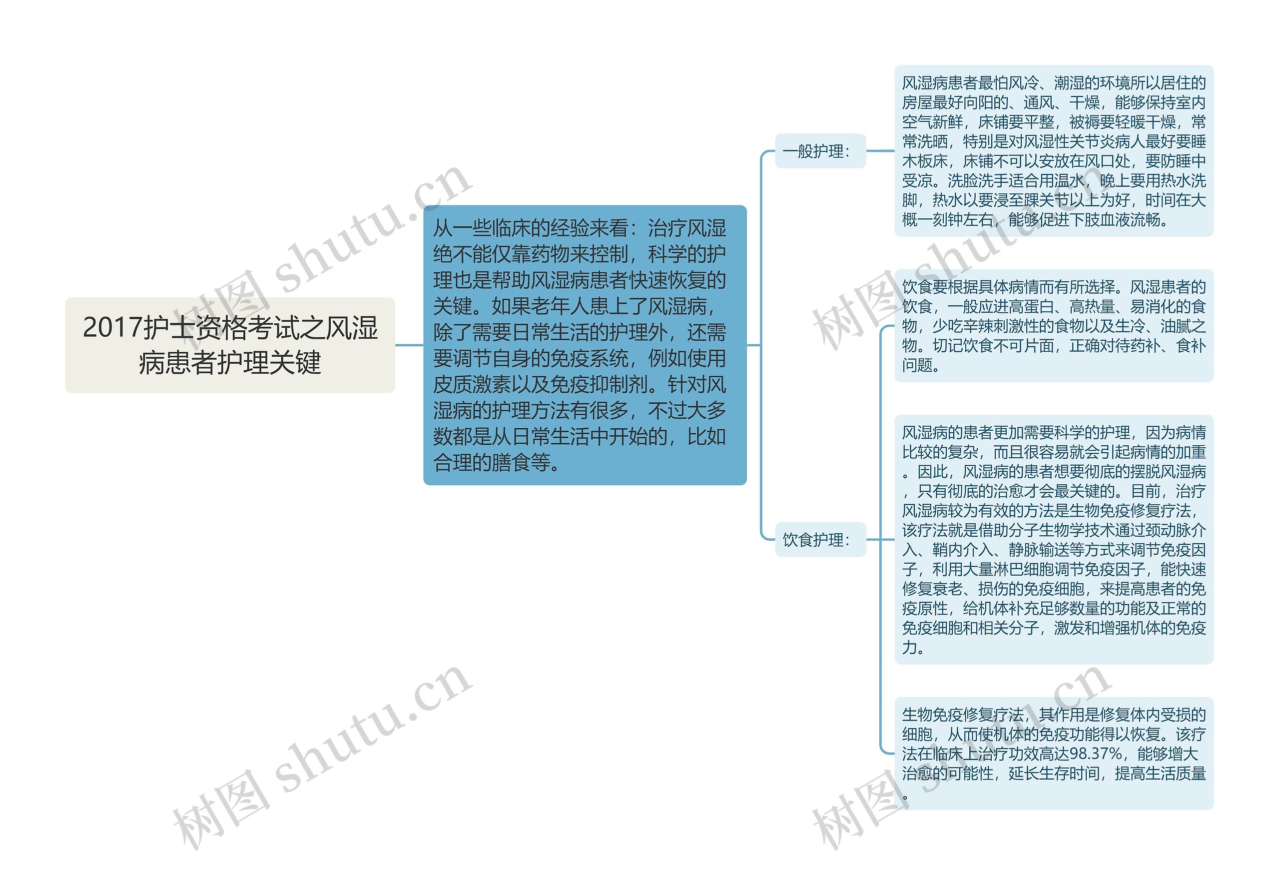 2017护士资格考试之风湿病患者护理关键思维导图