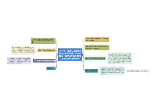 2018年一建建设工程法规及相关知识教材：考点14建设王程法定招标的范围、招标方式和交易场所