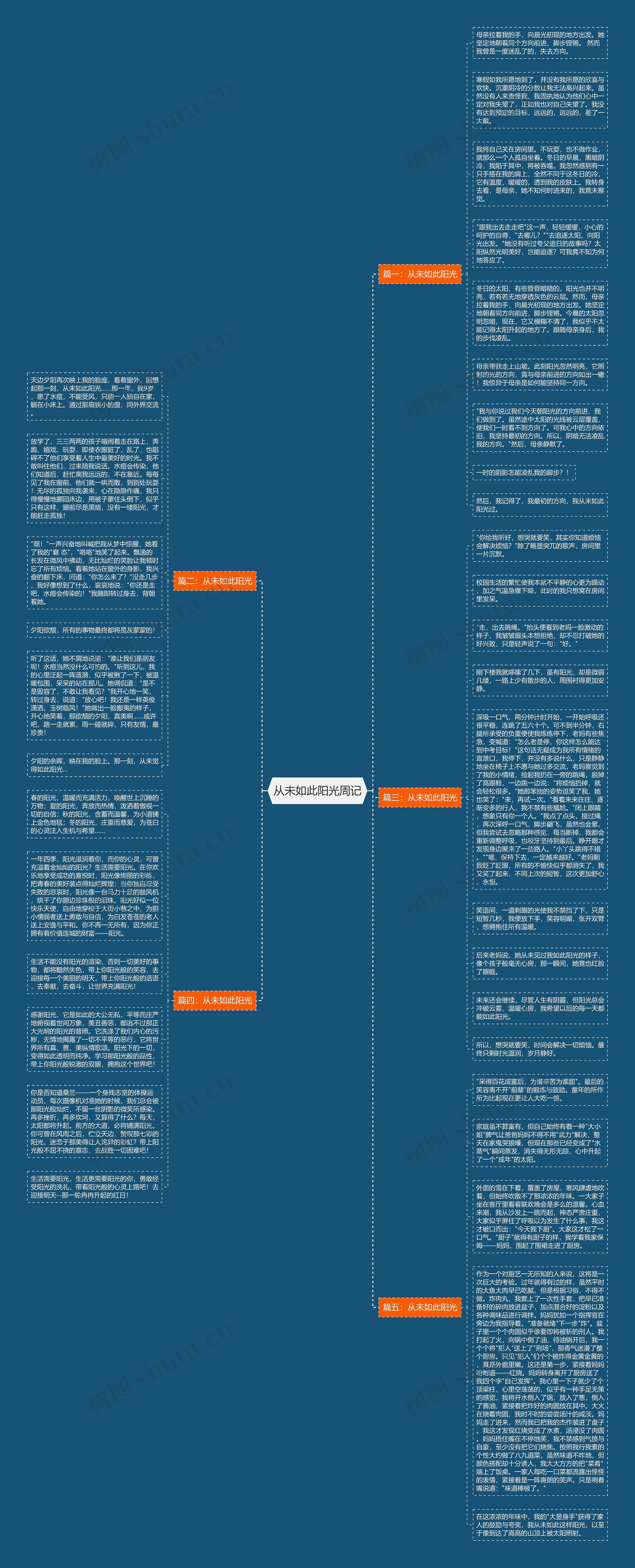 从未如此阳光周记思维导图