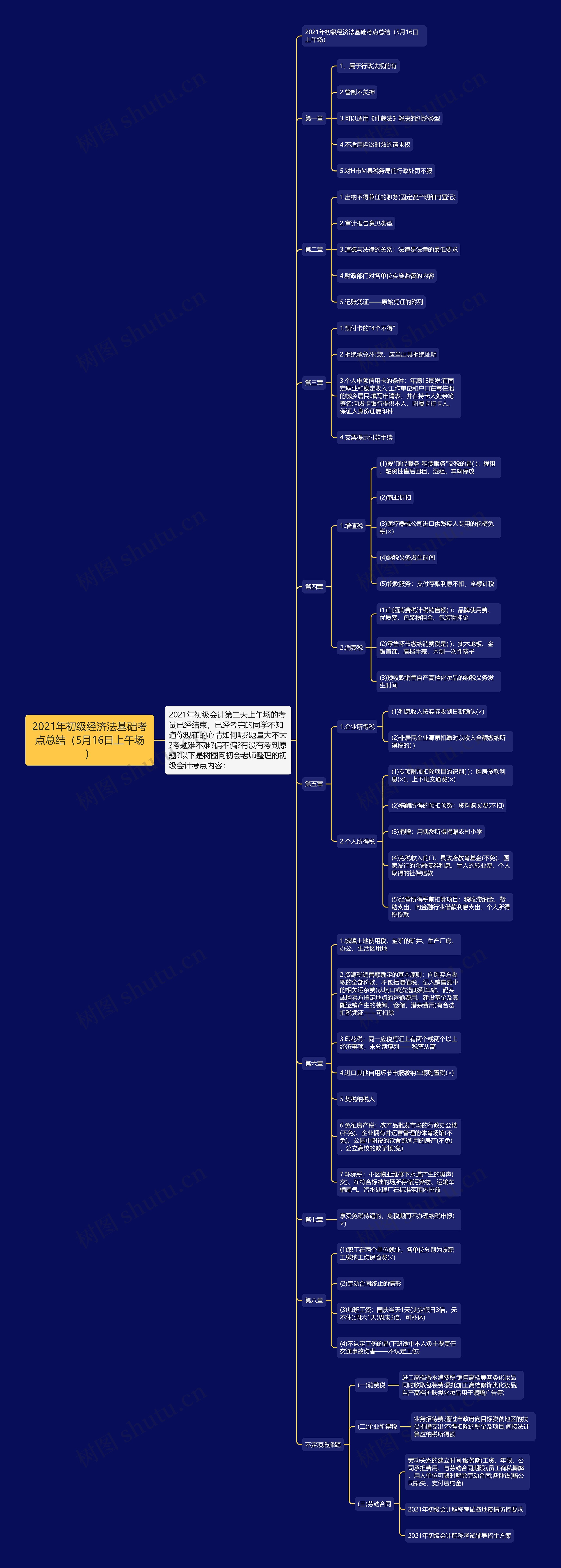 2021年初级经济法基础考点总结（5月16日上午场）思维导图