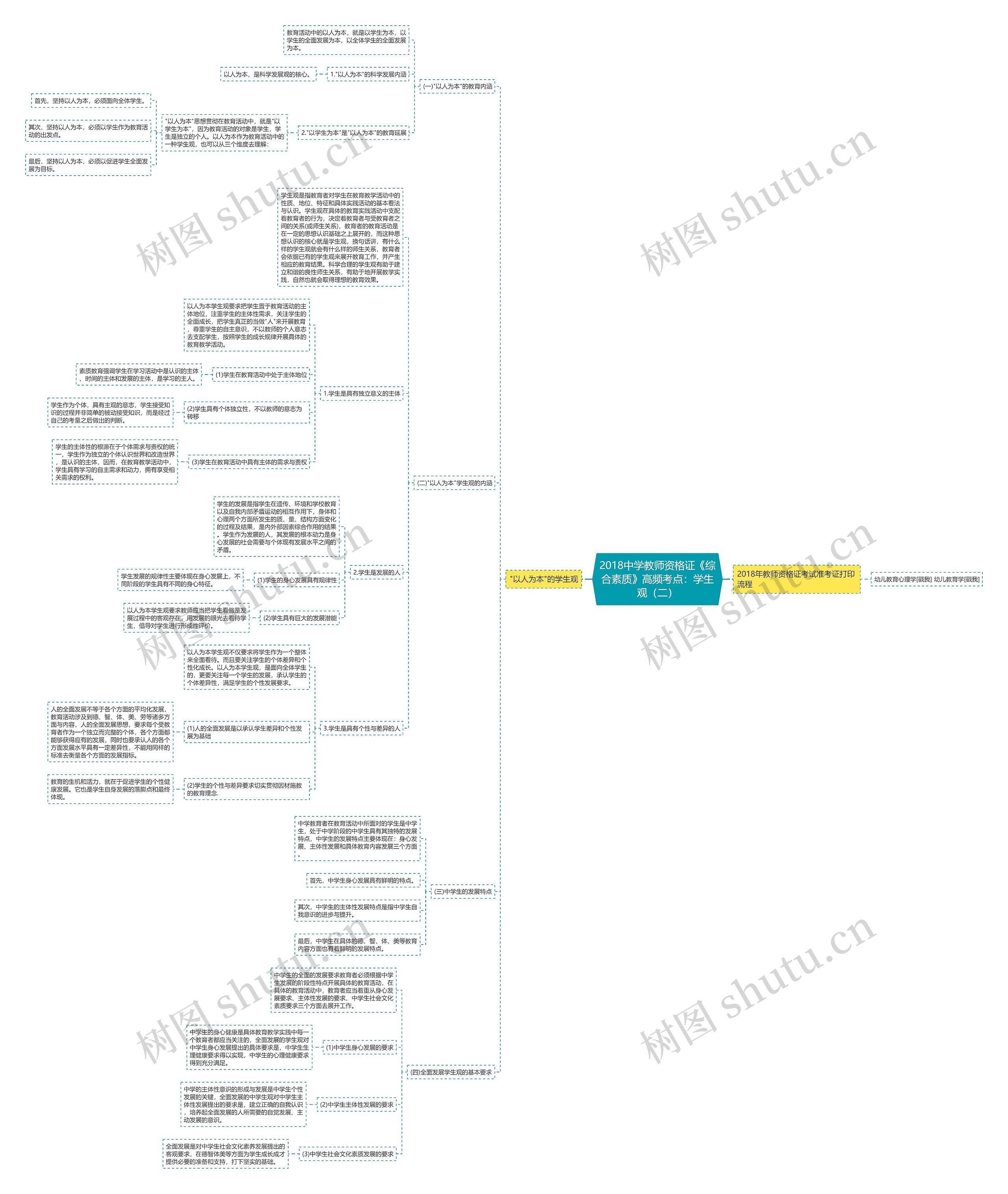 2018中学教师资格证《综合素质》高频考点：学生观（二）思维导图