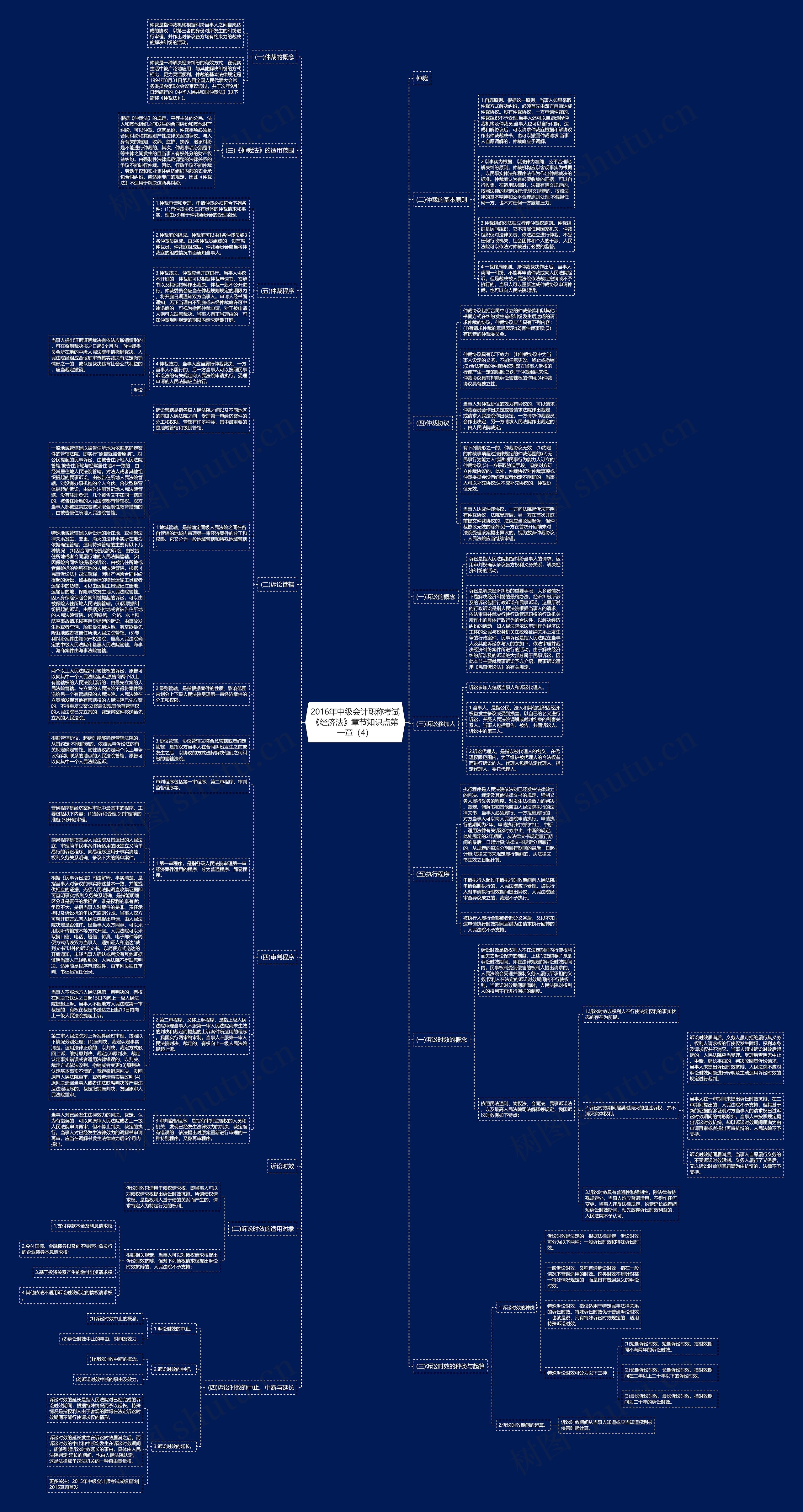 2016年中级会计职称考试《经济法》章节知识点第一章（4）思维导图