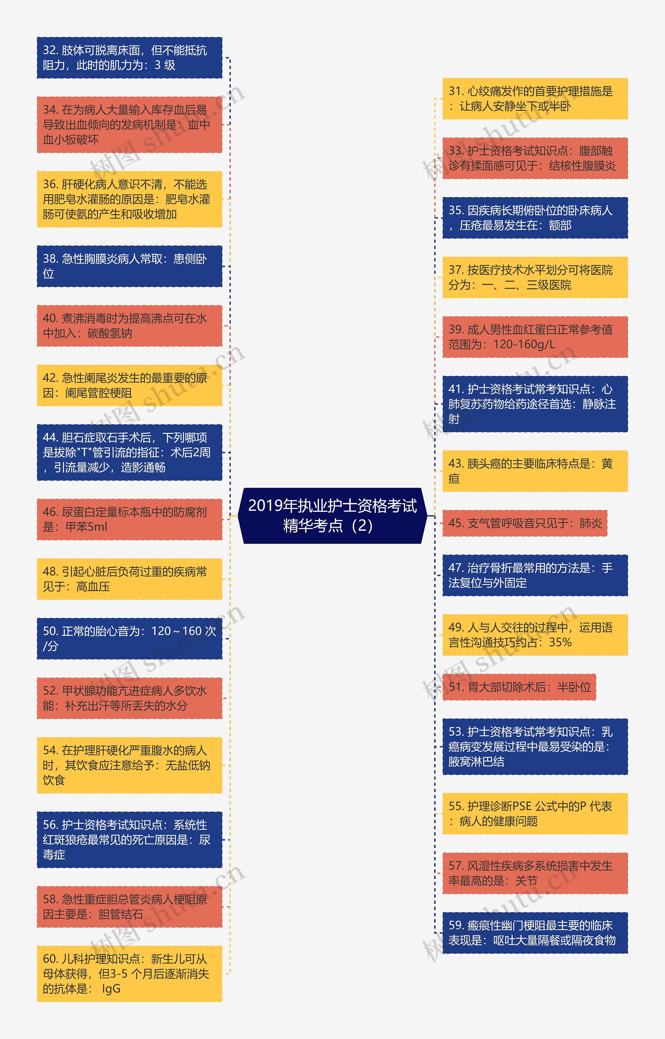 2019年执业护士资格考试精华考点（2）思维导图