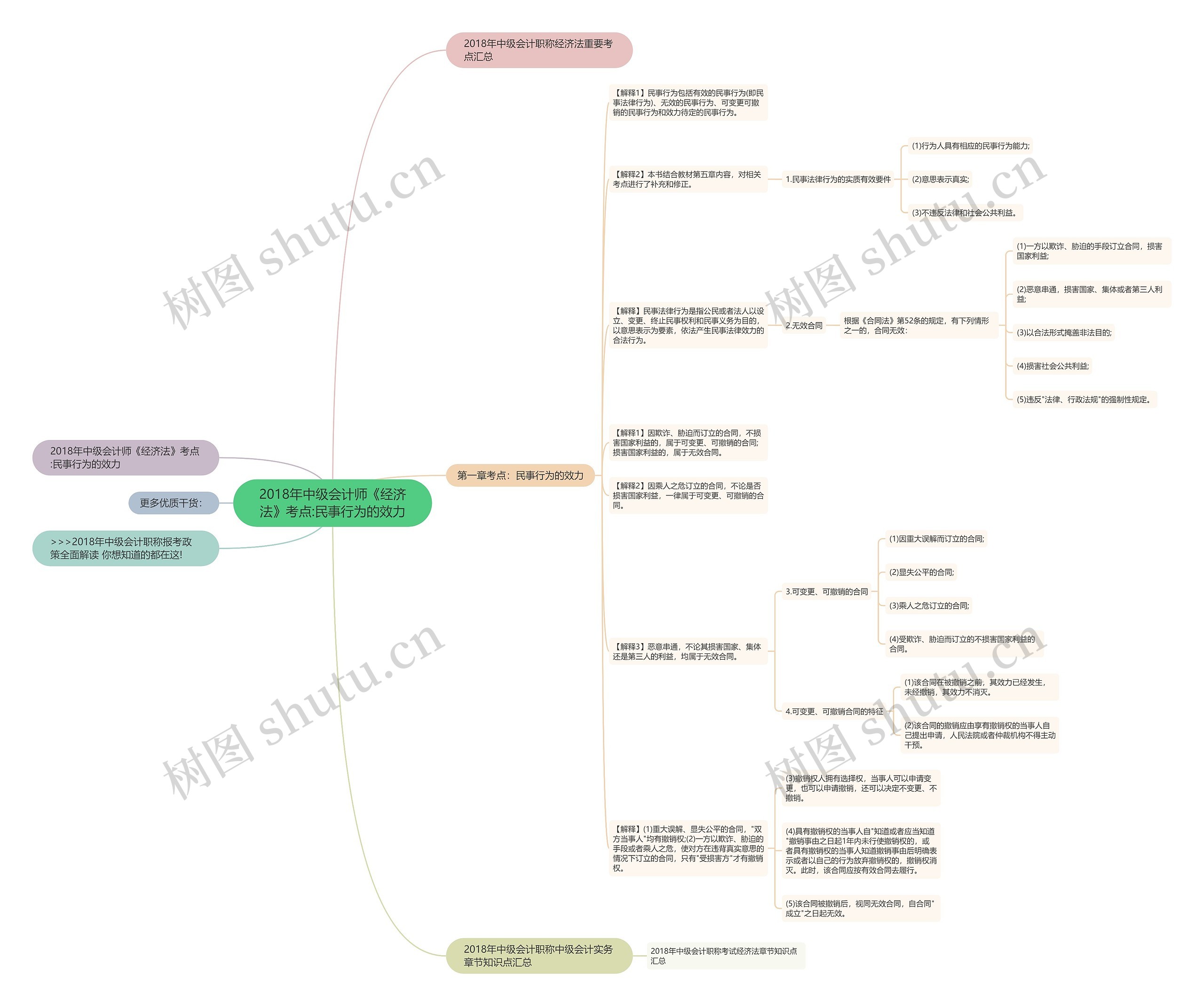 2018年中级会计师《经济法》考点:民事行为的效力思维导图