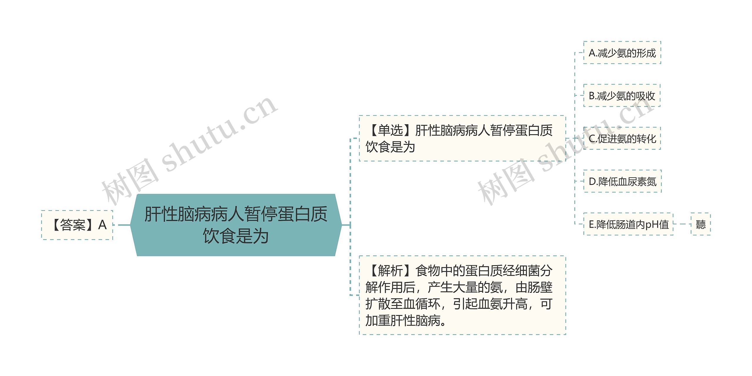 肝性脑病病人暂停蛋白质饮食是为