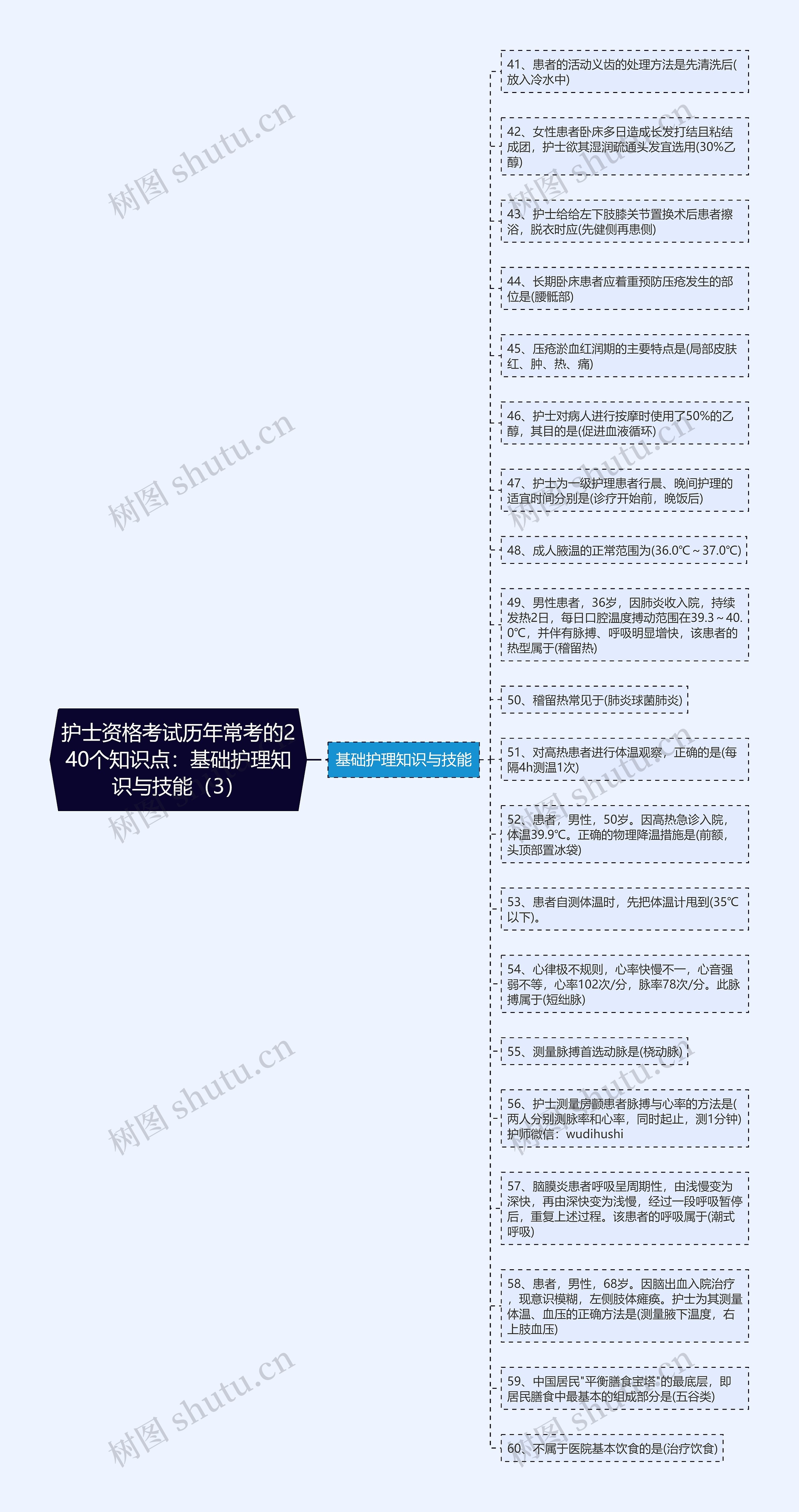 护士资格考试历年常考的240个知识点：基础护理知识与技能（3）思维导图