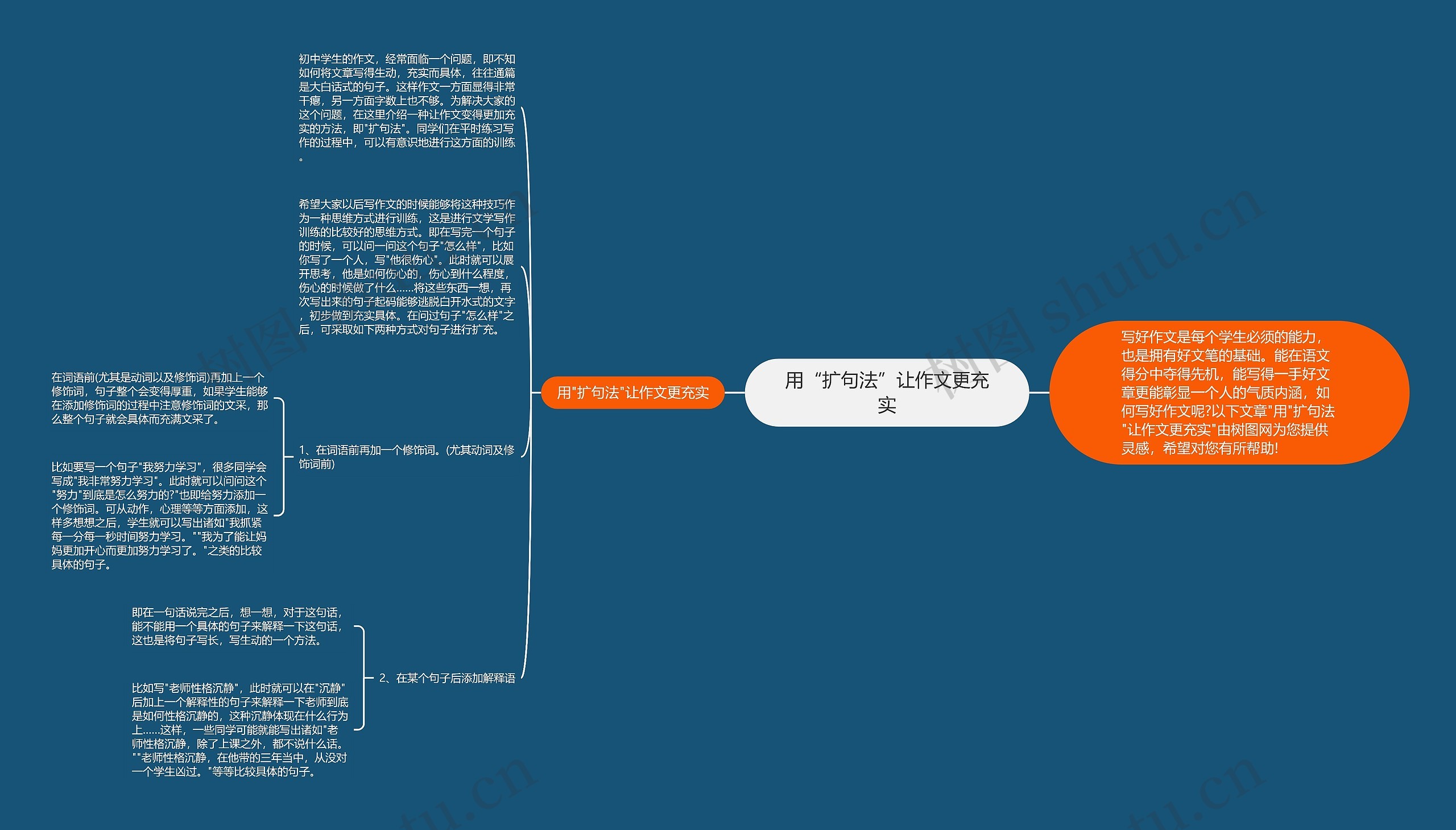 用“扩句法”让作文更充实思维导图