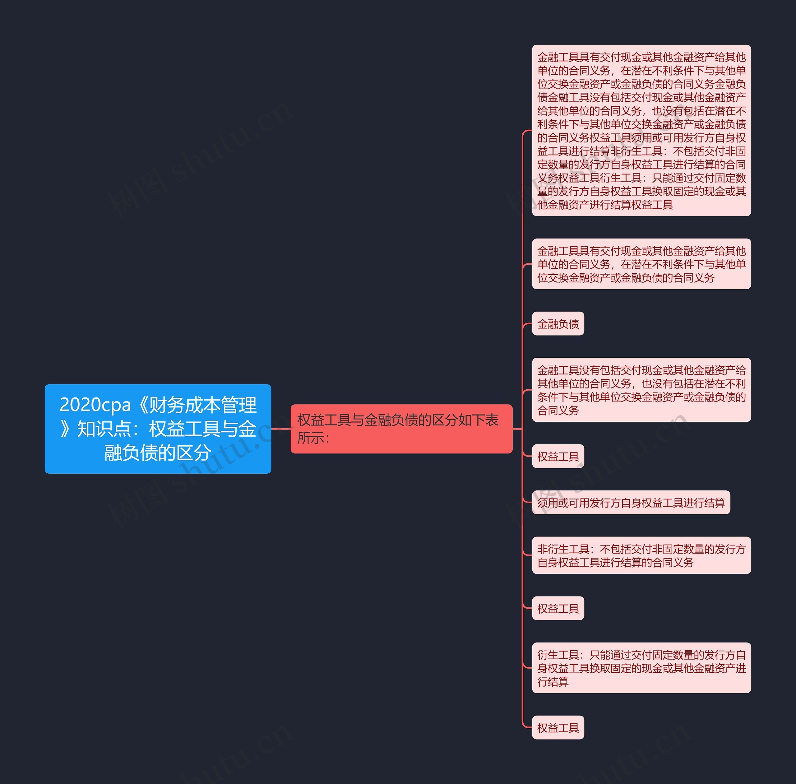 2020cpa《财务成本管理》知识点：权益工具与金融负债的区分