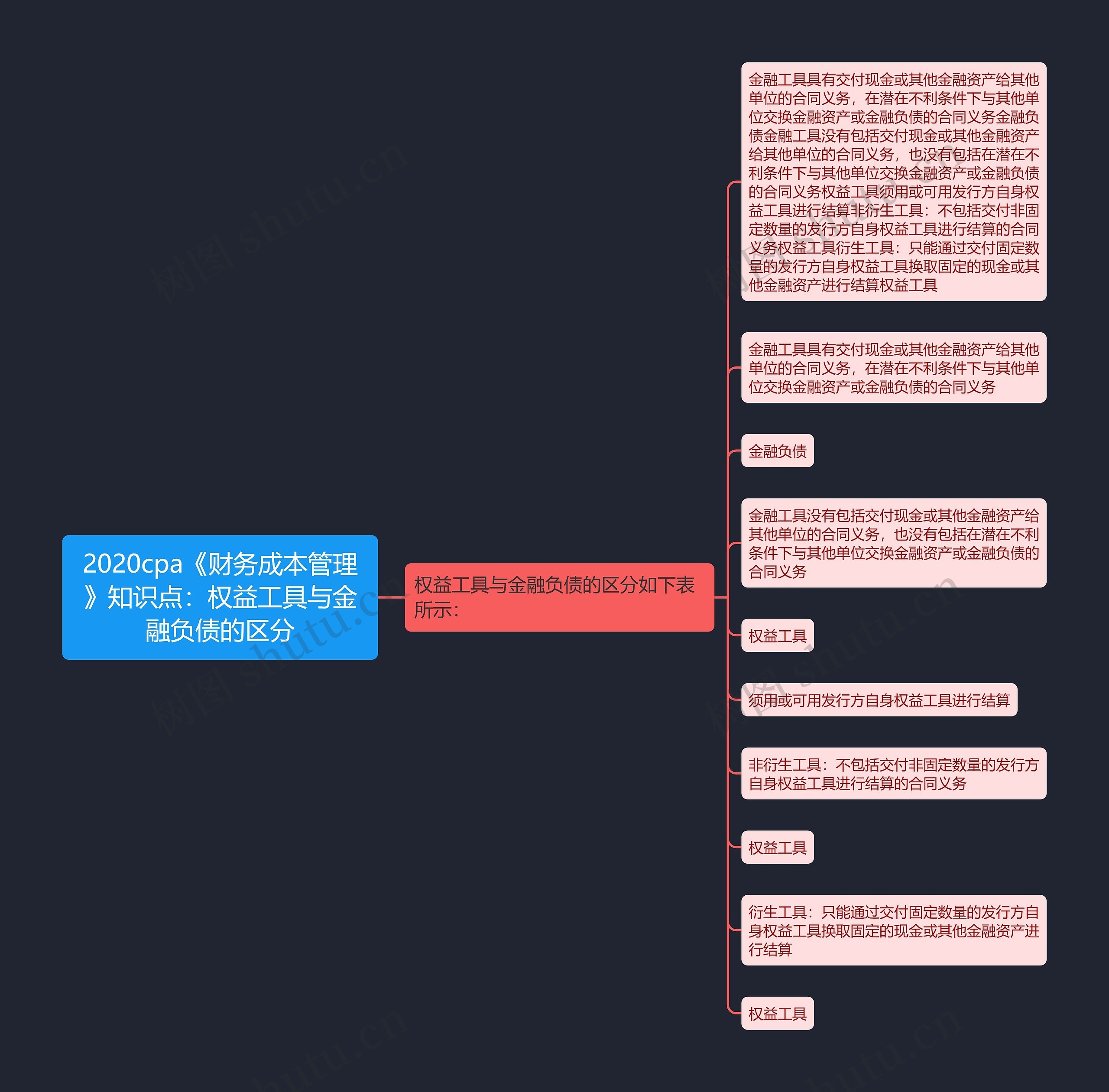 2020cpa《财务成本管理》知识点:权益工具与金融负债的区分 2020cpa《财务成本管理》知识点:权益工具与金融负债的区分