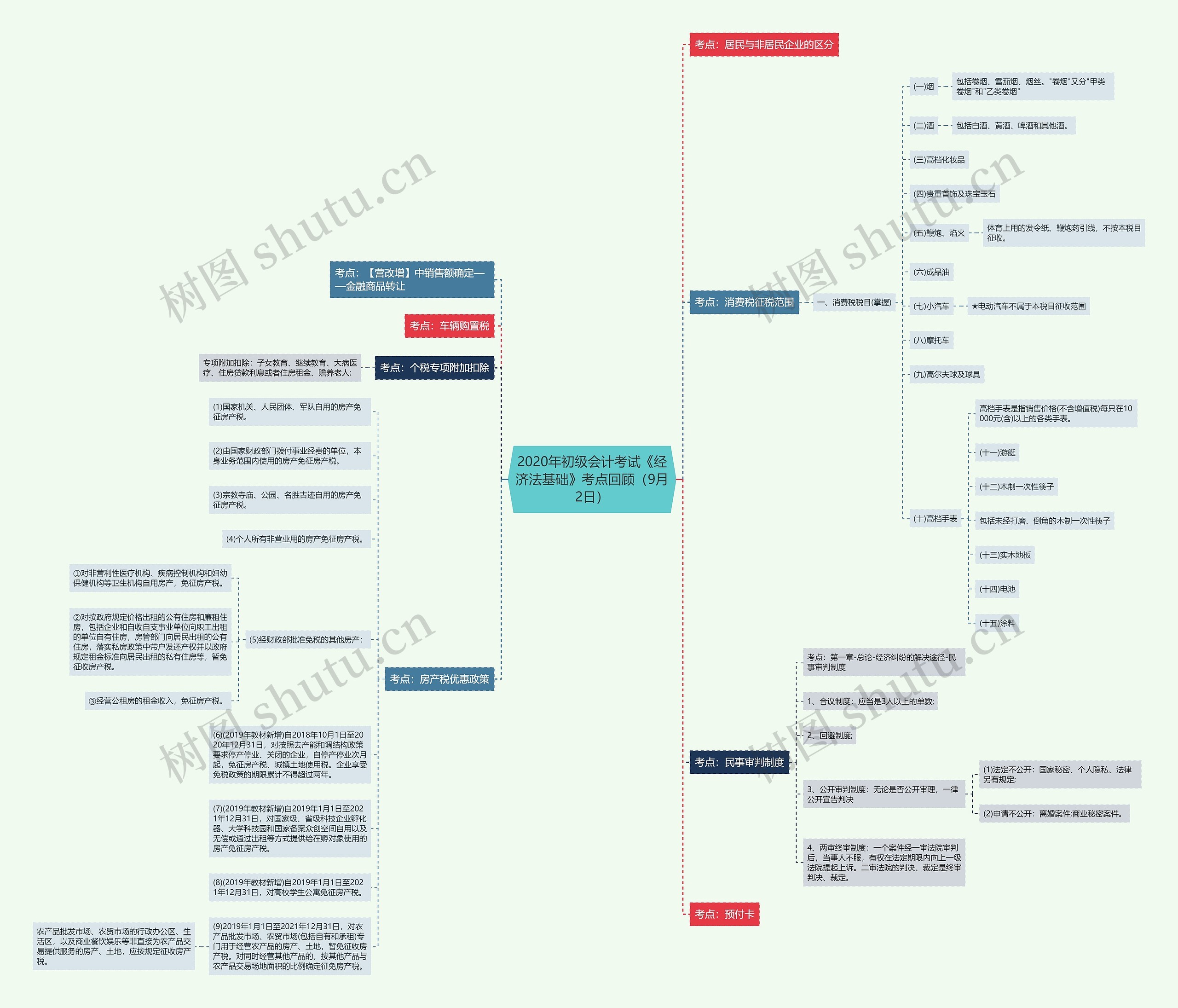 2020年初级会计考试《经济法基础》考点回顾（9月2日）思维导图
